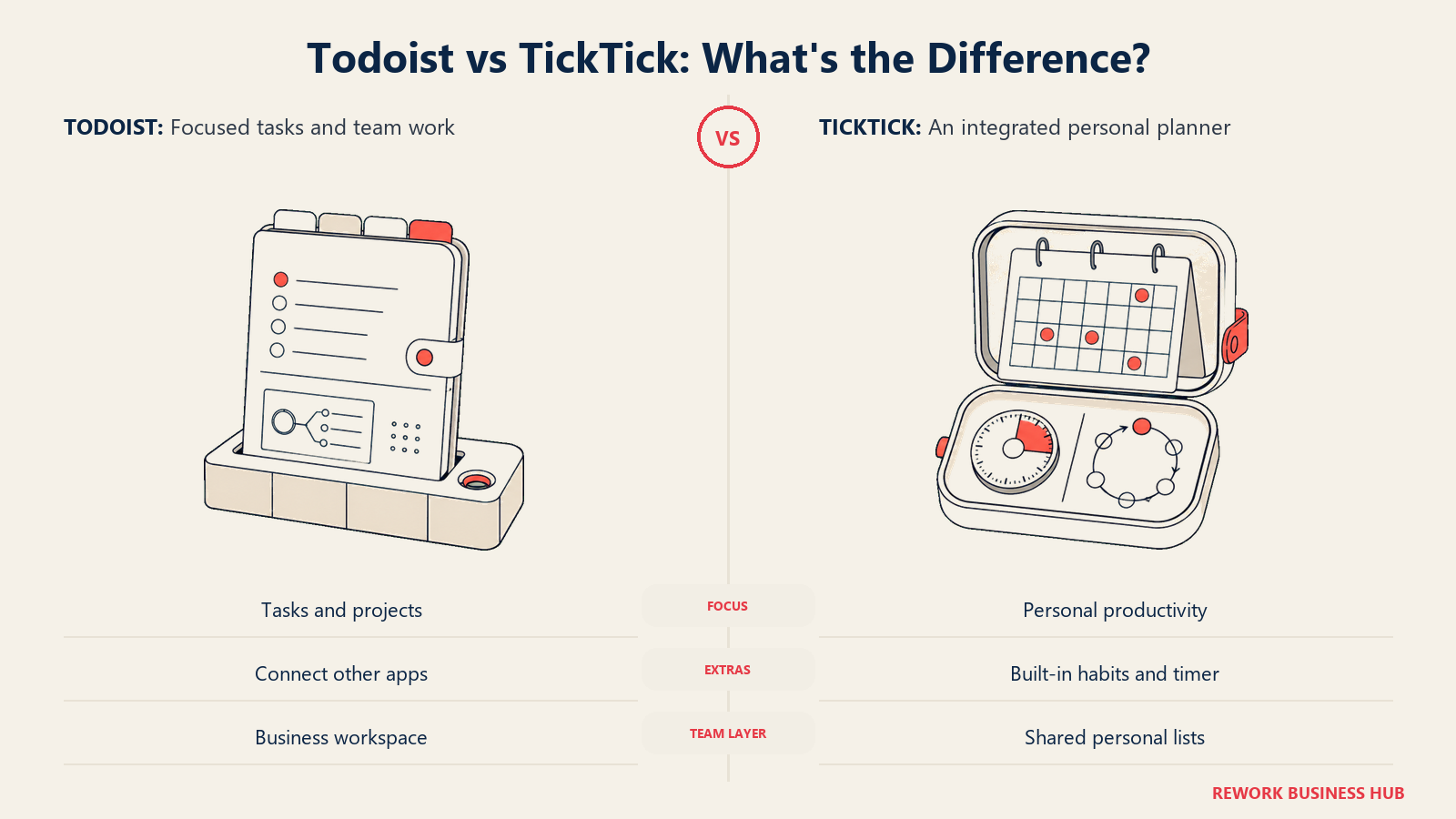 Todoist's focused task workspace compared with TickTick's integrated personal planner