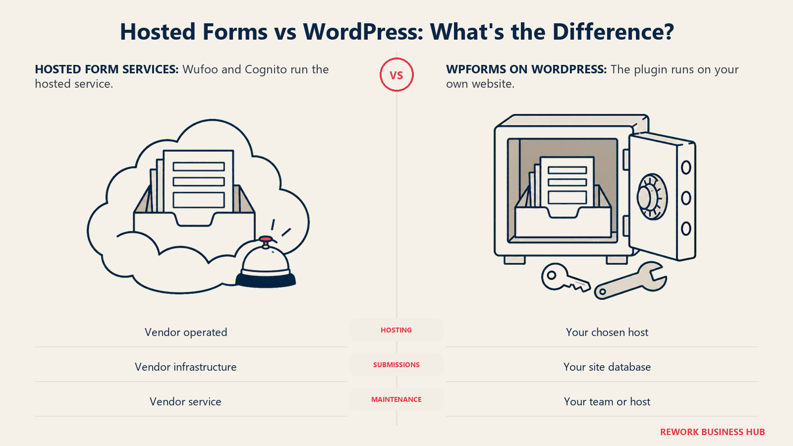 Hosted Wufoo and Cognito form services compared with WPForms on a team-owned WordPress site
