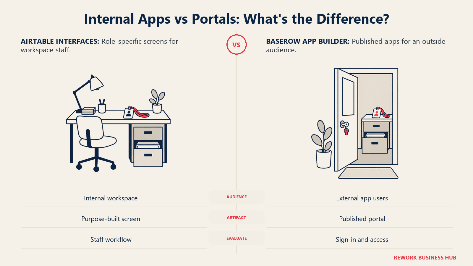 Internal Airtable workspace desk compared with a published Baserow app entrance