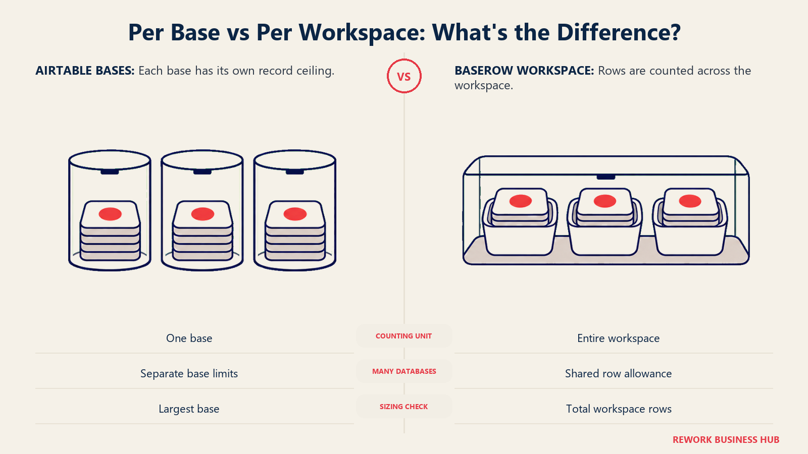 Separate Airtable base containers compared with rows pooled across one Baserow workspace