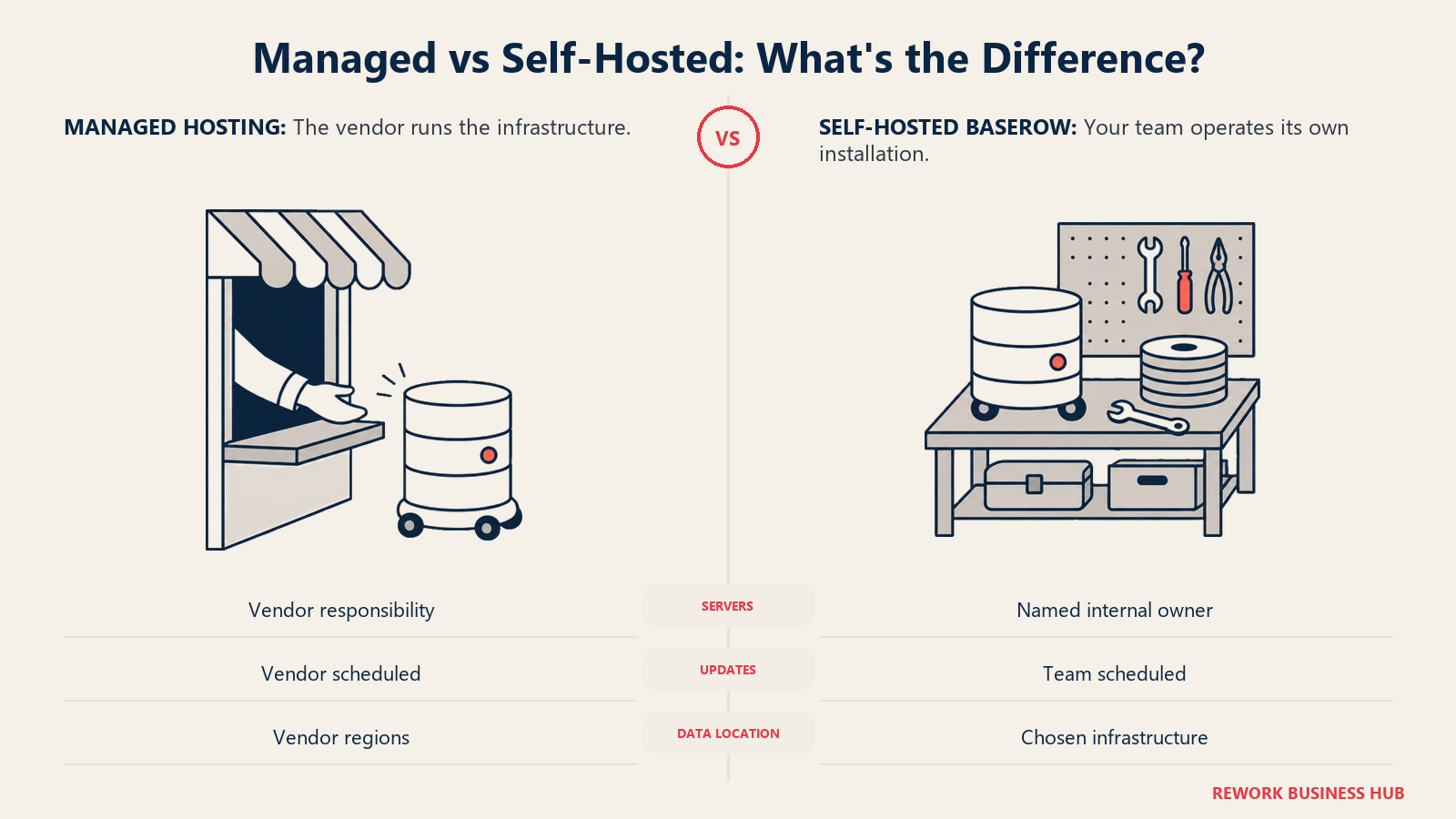 Vendor-managed database service compared with an internally operated database workbench