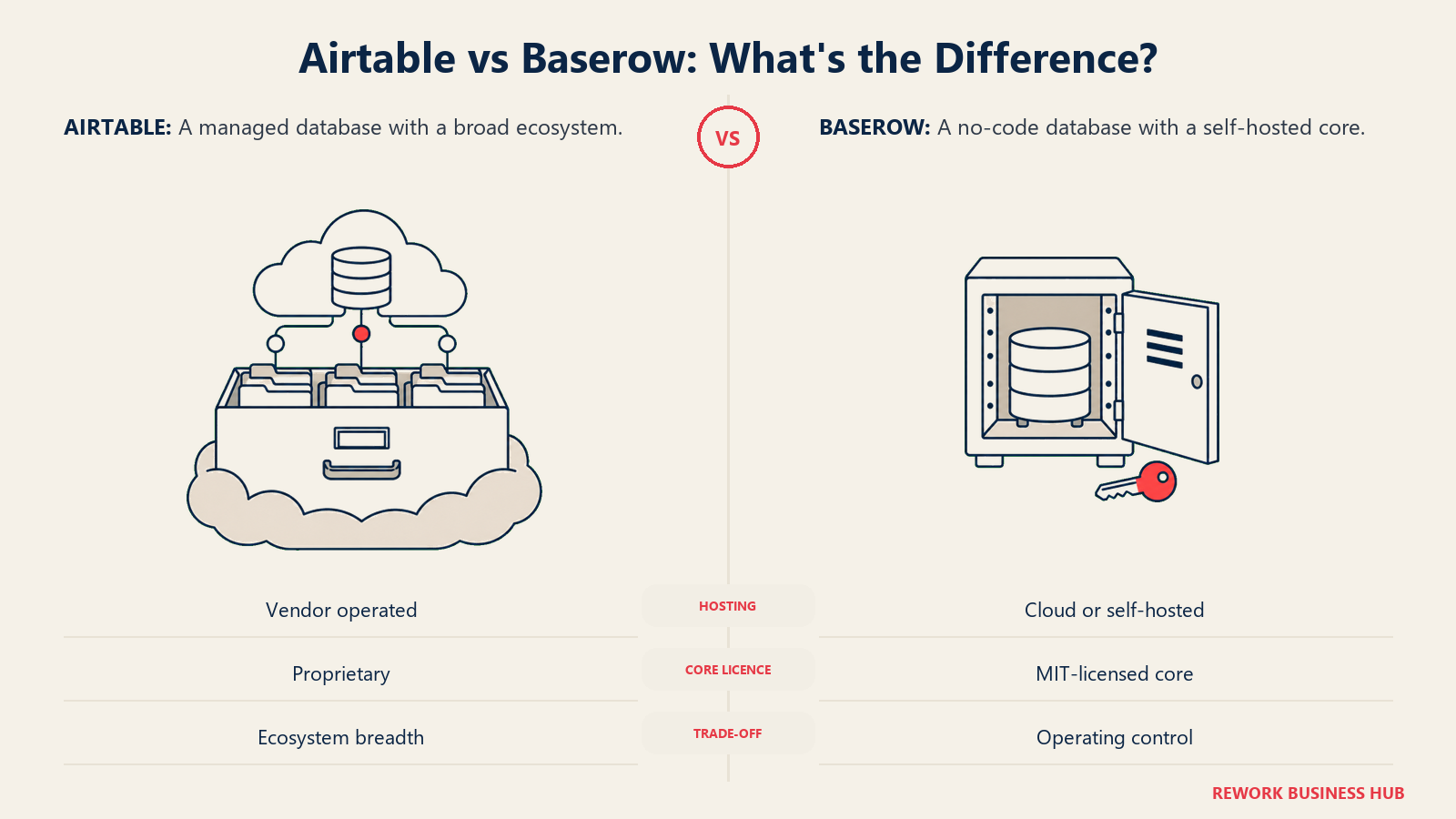Airtable managed database cabinet compared with a self-hosted Baserow cabinet and key