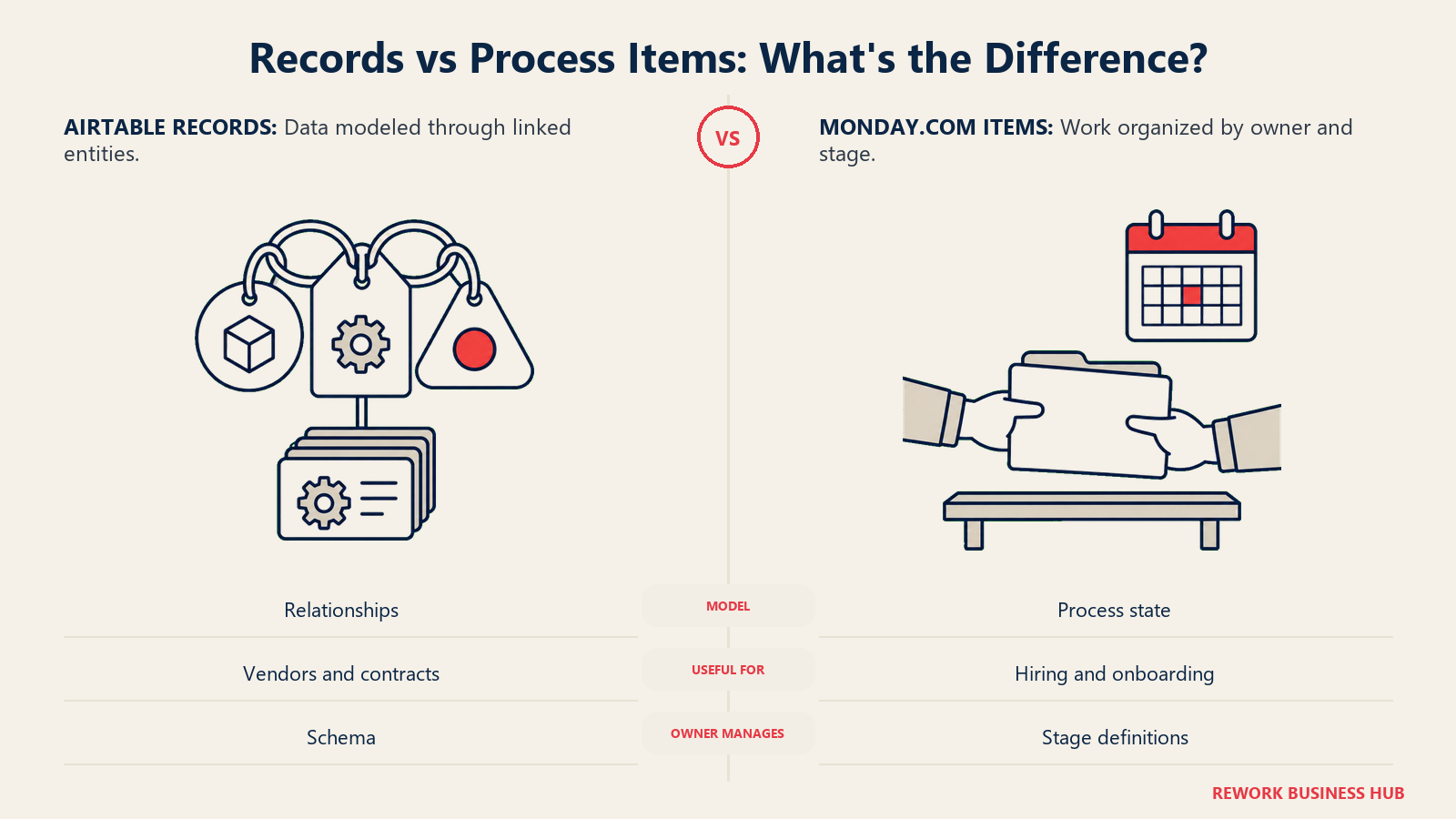 Linked Airtable record tags compared with an owned monday.com work item and calendar