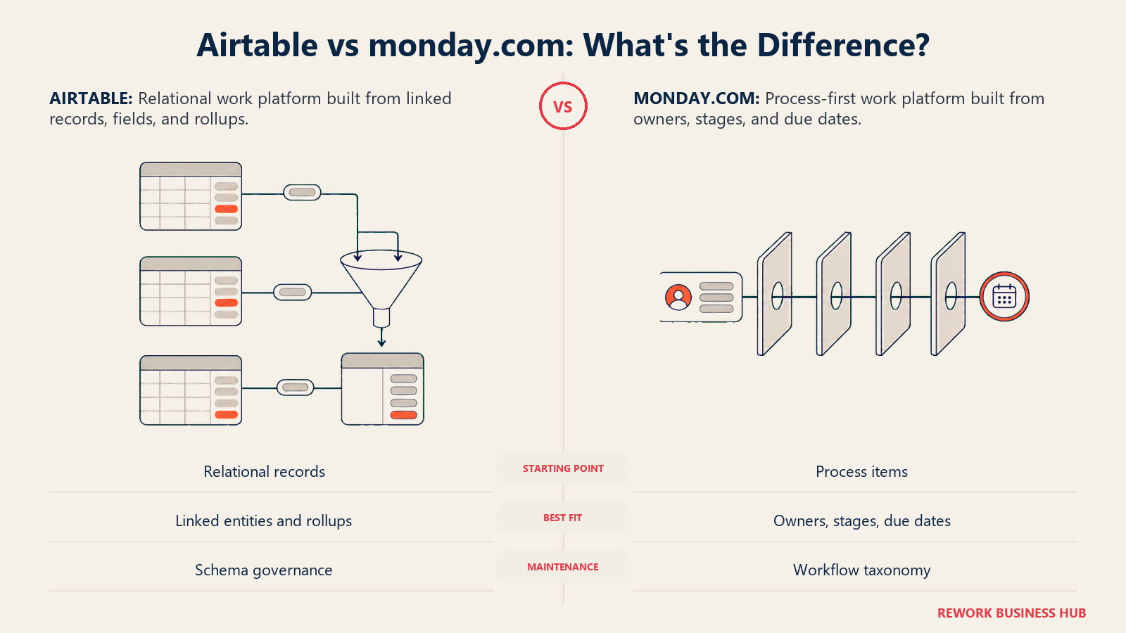 Airtable versus monday.com shown as linked relational records with a rollup funnel compared with an owned work item moving through process stages