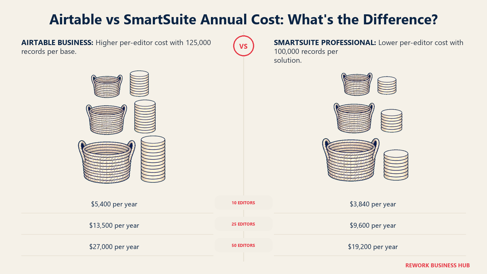 Airtable Business annual cost compared with SmartSuite Professional at 10, 25, and 50 seats