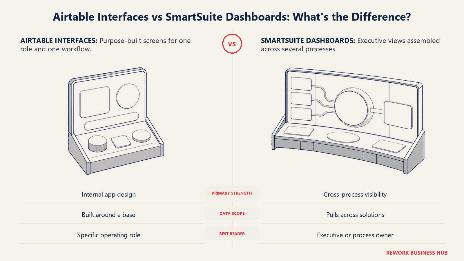 Airtable role-specific interface building compared with SmartSuite cross-process dashboards