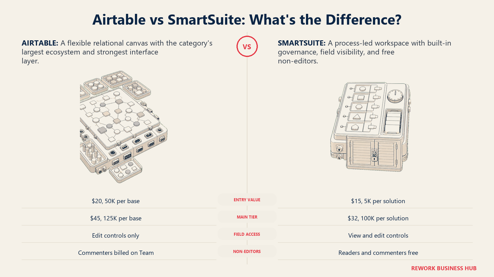 Airtable vs SmartSuite comparison shown as a flexible modular data bench beside a governed process bench
