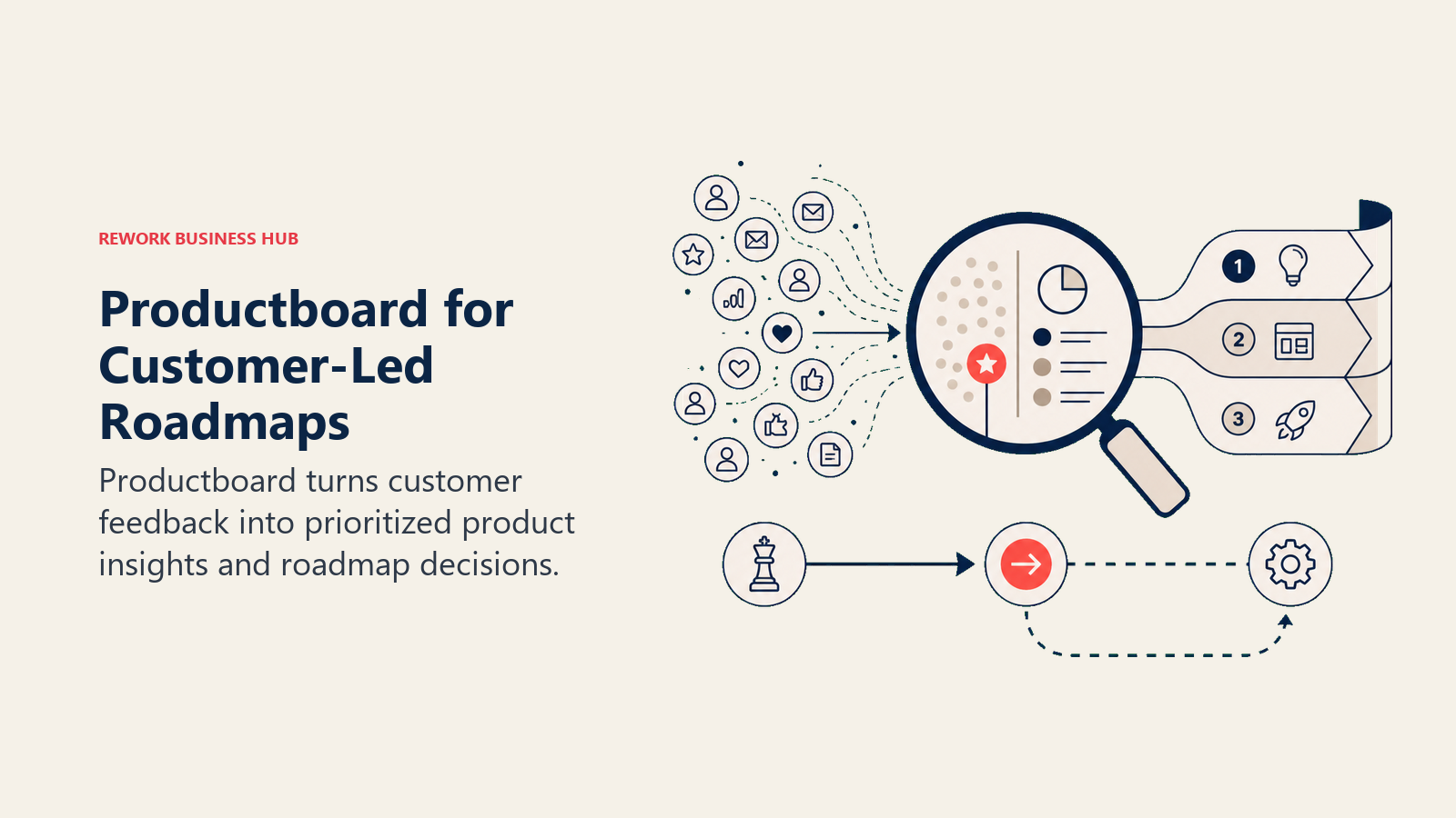 Productboard for Customer-Led Roadmaps: feedback-to-roadmap lens