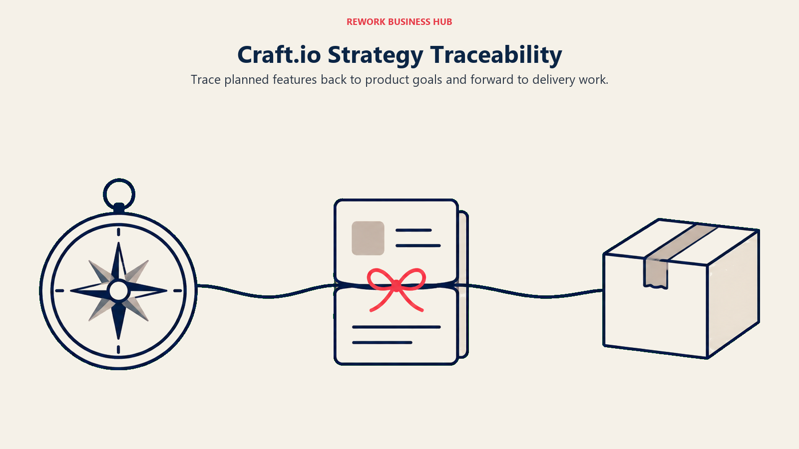 Product strategy compass, feature records and delivery package joined by a traceability thread