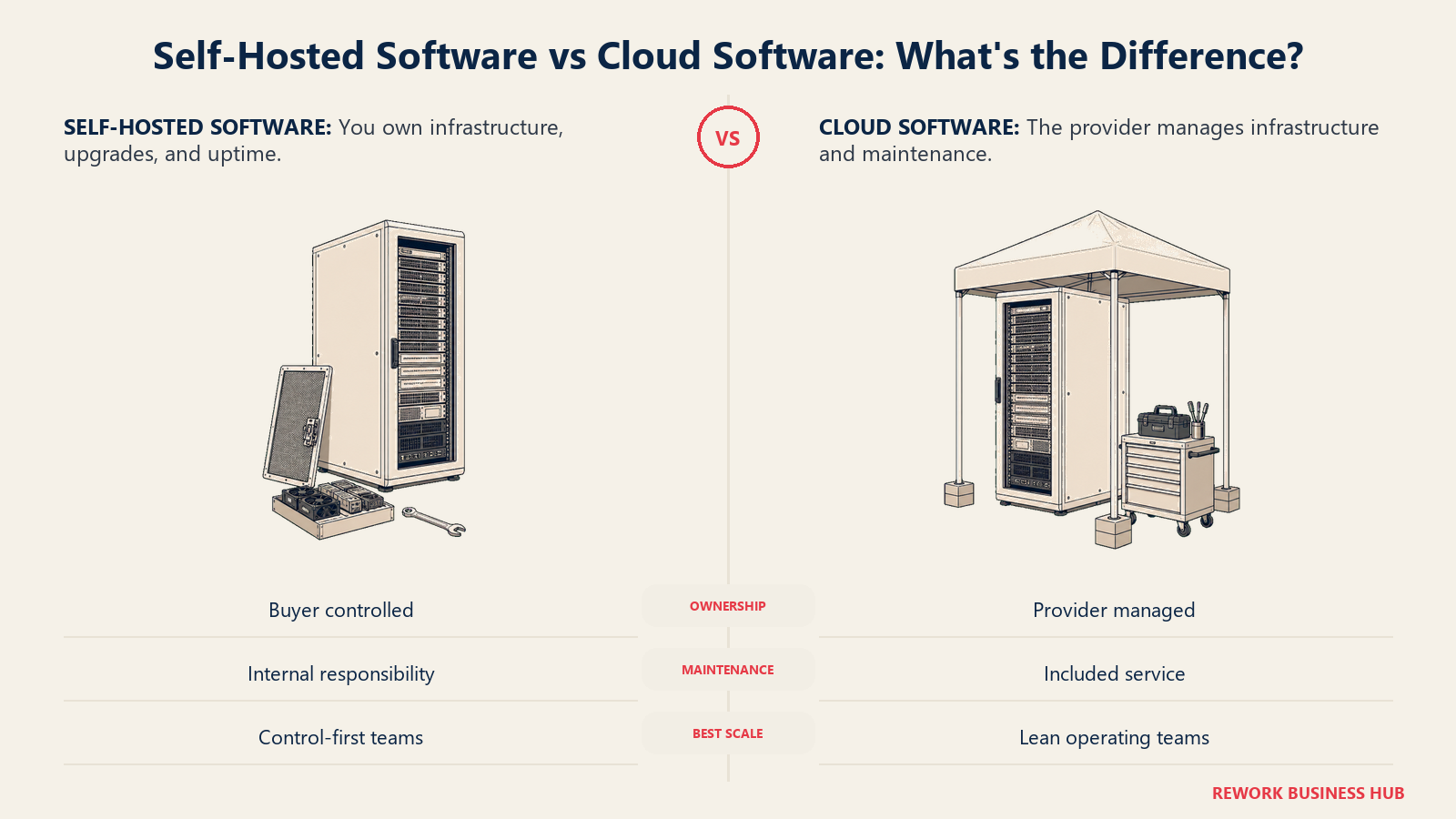 Self-hosted software compared with cloud software across ownership, maintenance, and ideal operating scale