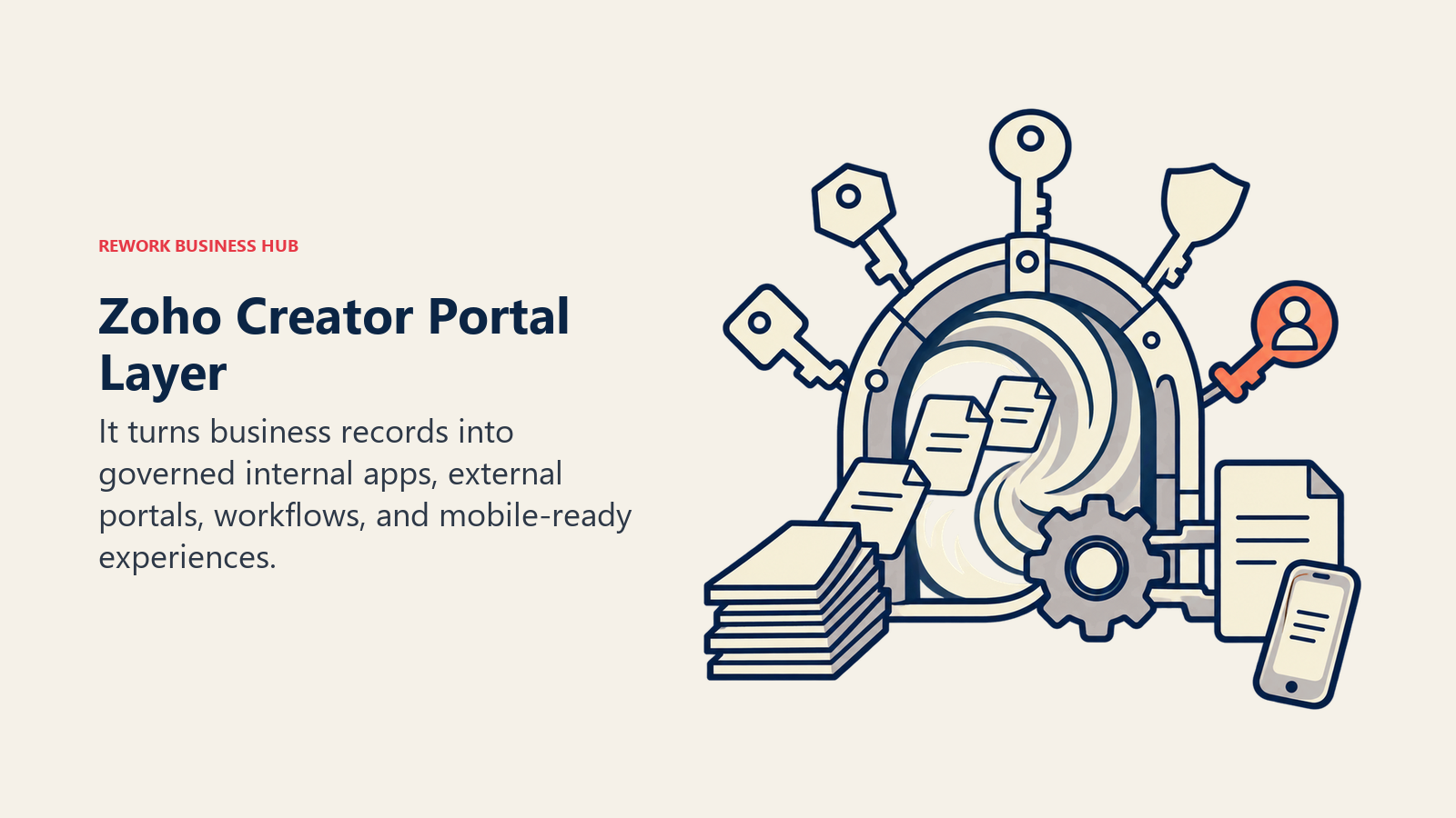 Zoho Creator portal and app layer combining business records, role-based access, workflows, and mobile-ready output