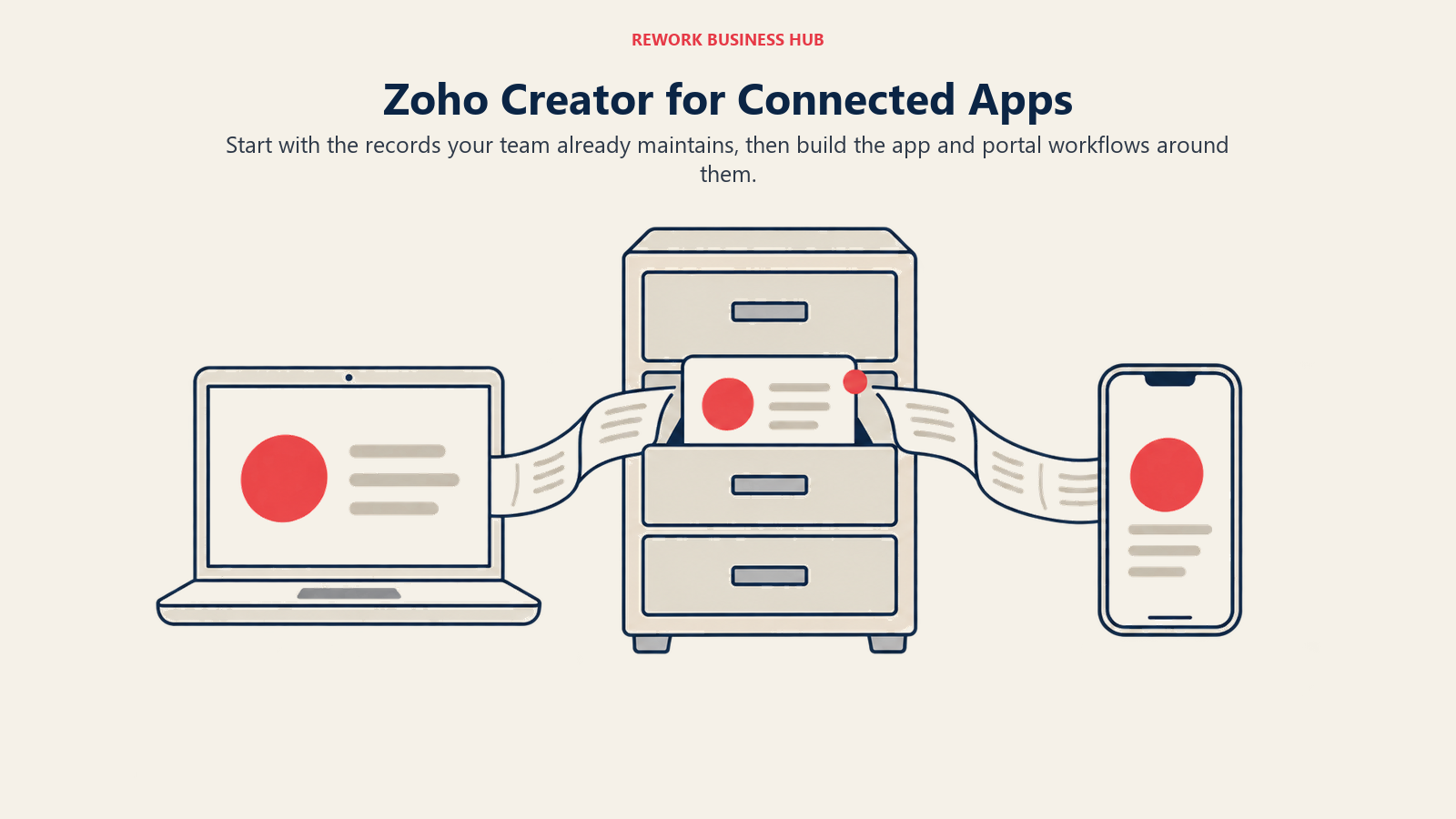 Zoho Creator for Connected Apps illustrated by shared record showing start with the records your team already maintains, then build the app and portal workflows around them.