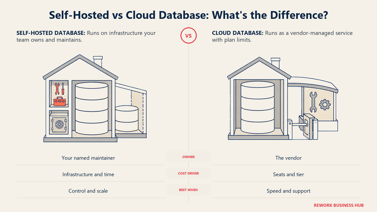 Self-hosted no-code database with owned infrastructure and patching compared with a cloud database with vendor-managed upgrades and per-seat limits