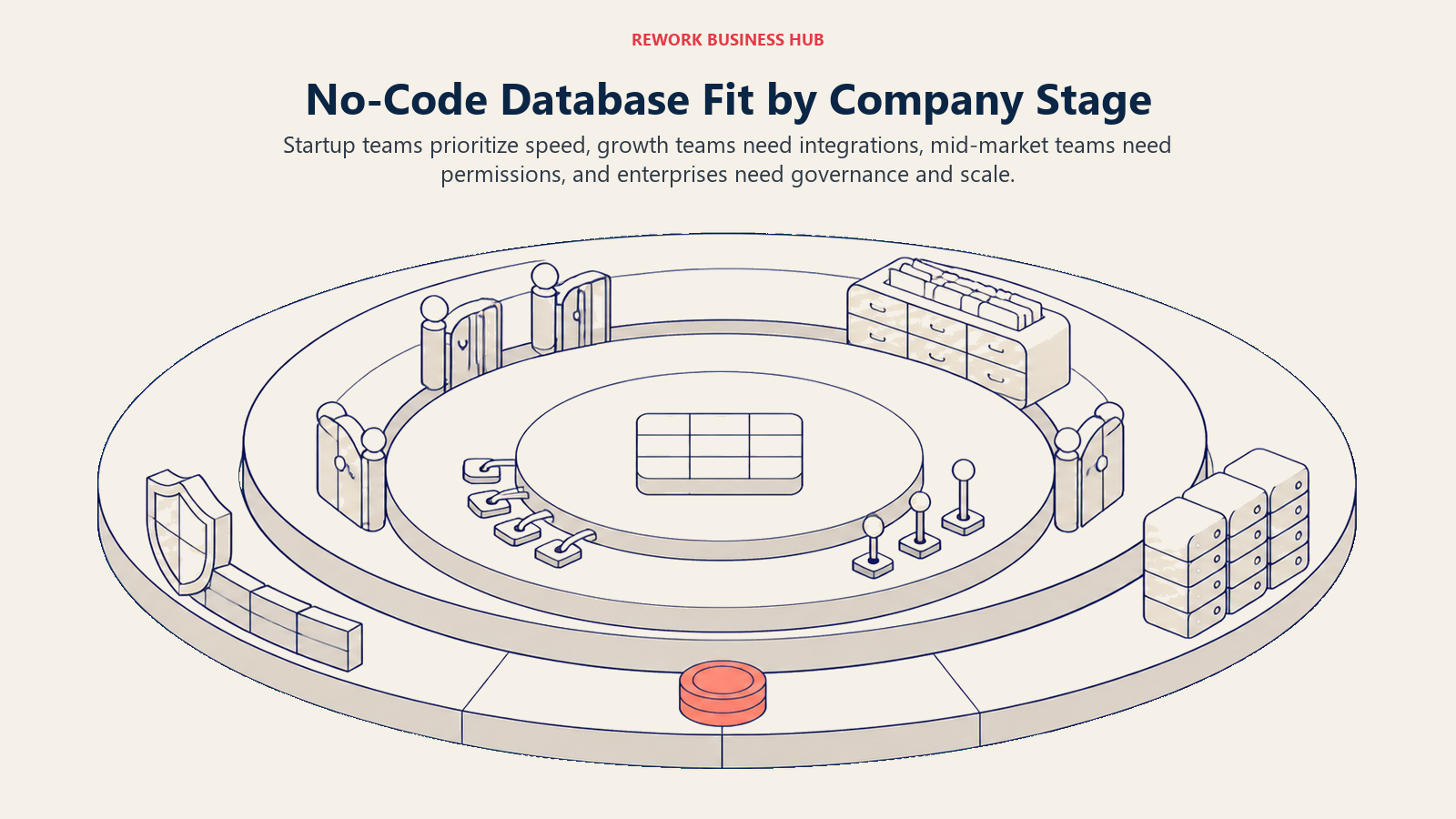 No-code database operating environments expanding from startup speed through growth integrations and mid-market controls to enterprise governance