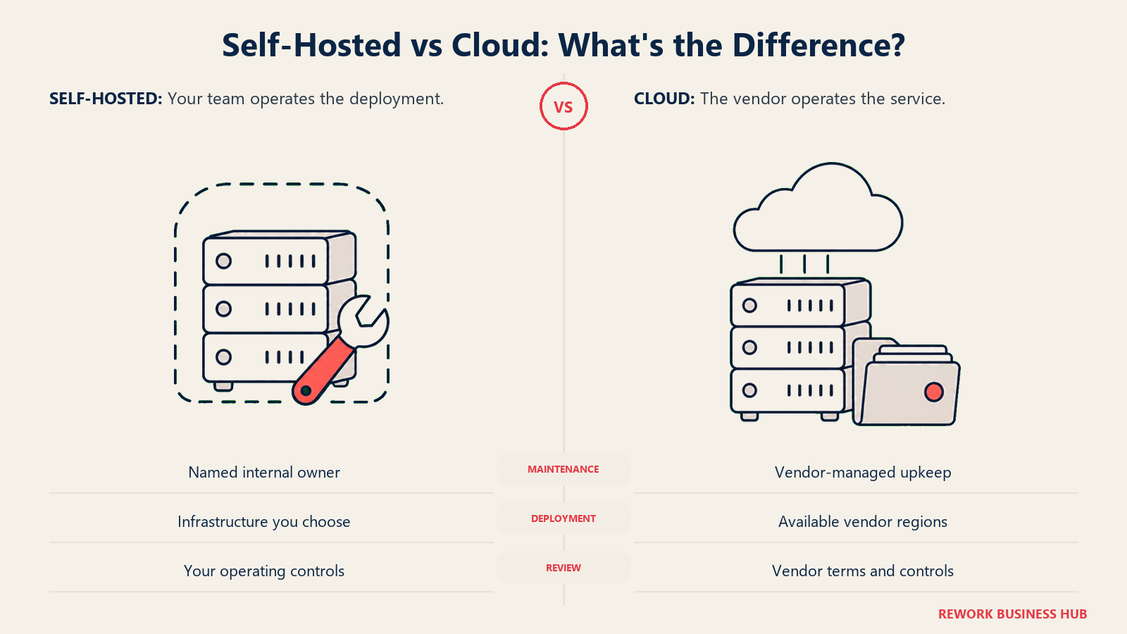 Self-Hosted vs Cloud: What's the Difference? illustrated by hosting pair showing choose who owns maintenance, deployment, and access controls before comparing subscription costs.