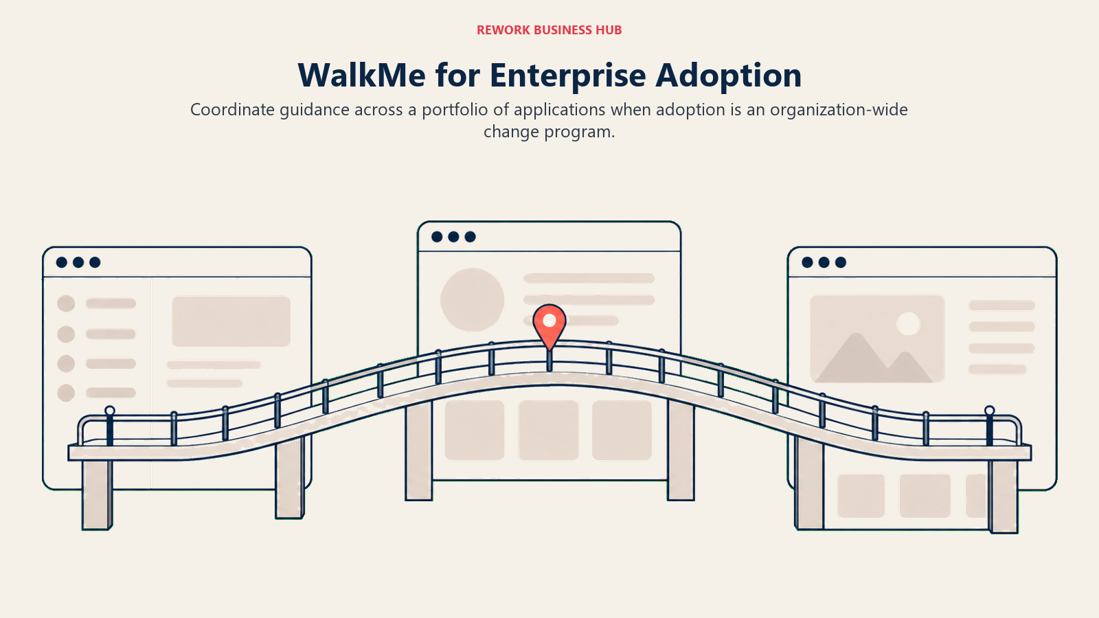 WalkMe for Enterprise Adoption illustrated by adoption bridge showing coordinate guidance across a portfolio of applications when adoption is an organization-wide change program.