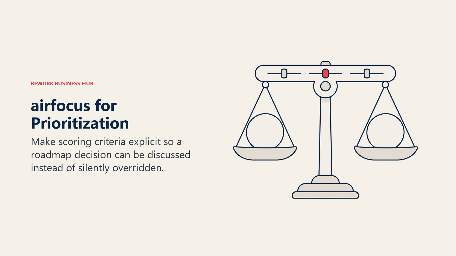 airfocus for Prioritization illustrated by weighted scale showing make scoring criteria explicit so a roadmap decision can be discussed instead of silently overridden.