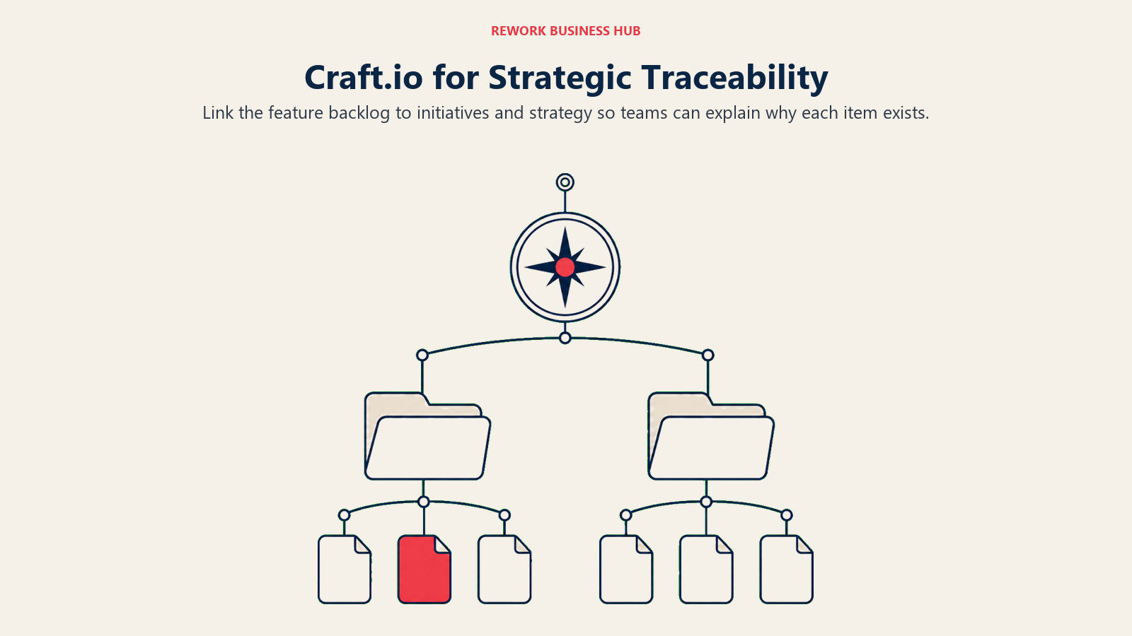 Craft.io for Strategic Traceability illustrated by strategy mobile showing link the feature backlog to initiatives and strategy so teams can explain why each item exists.