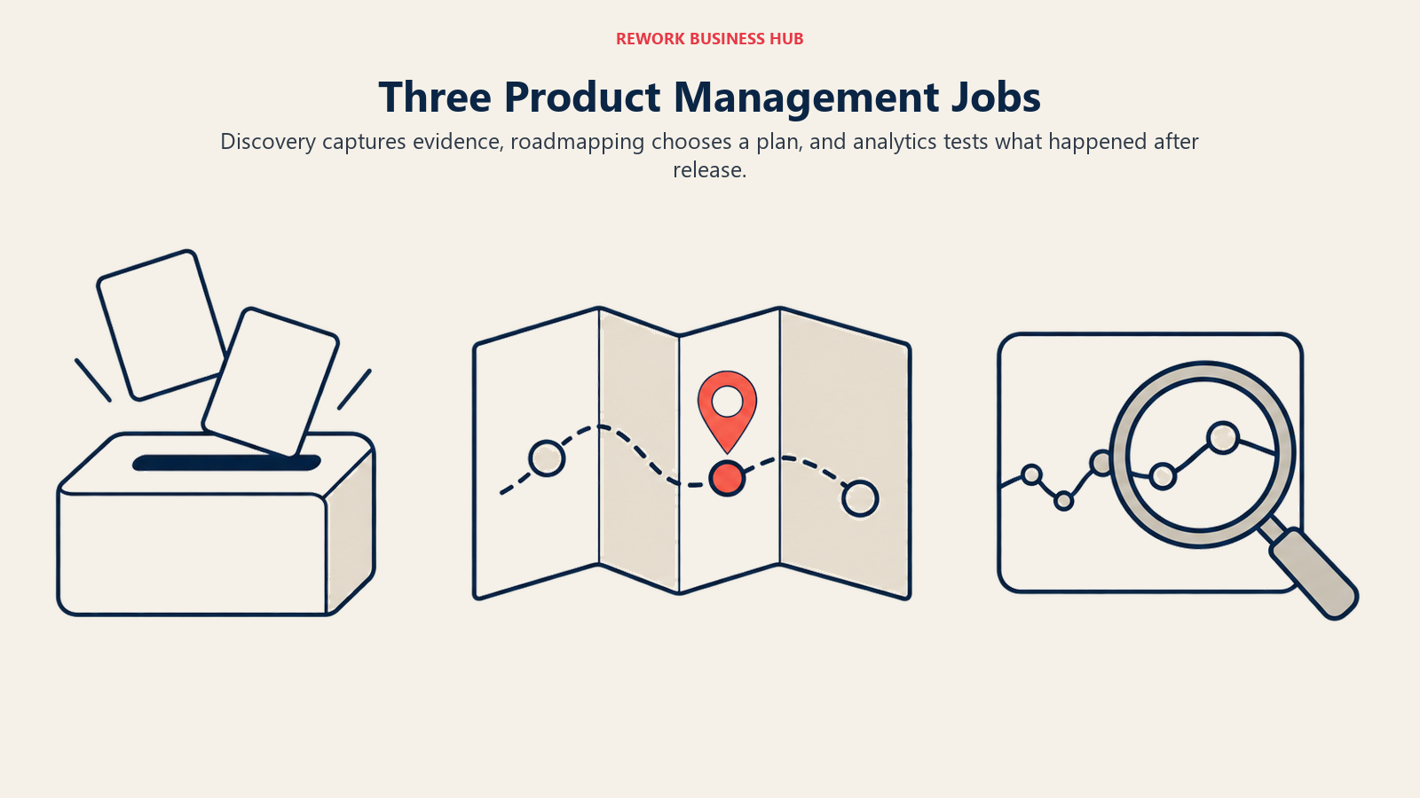 Three Product Management Jobs illustrated by three markets showing discovery captures evidence, roadmapping chooses a plan, and analytics tests what happened after release.
