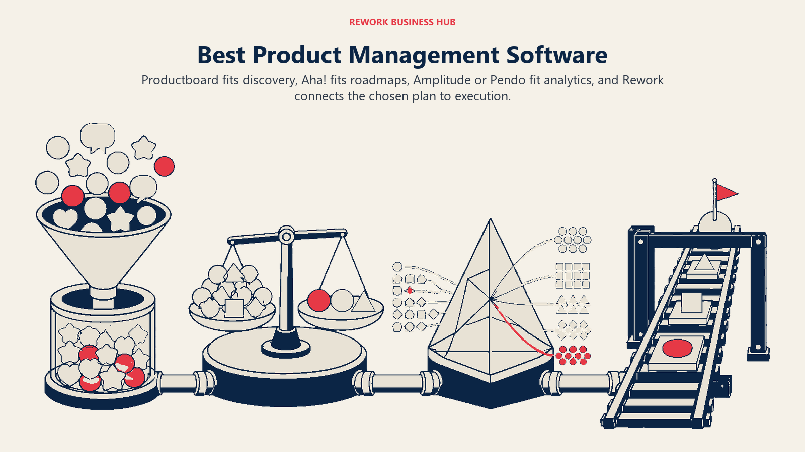 Best product management software illustrated across discovery, roadmap prioritization, product analytics, and execution