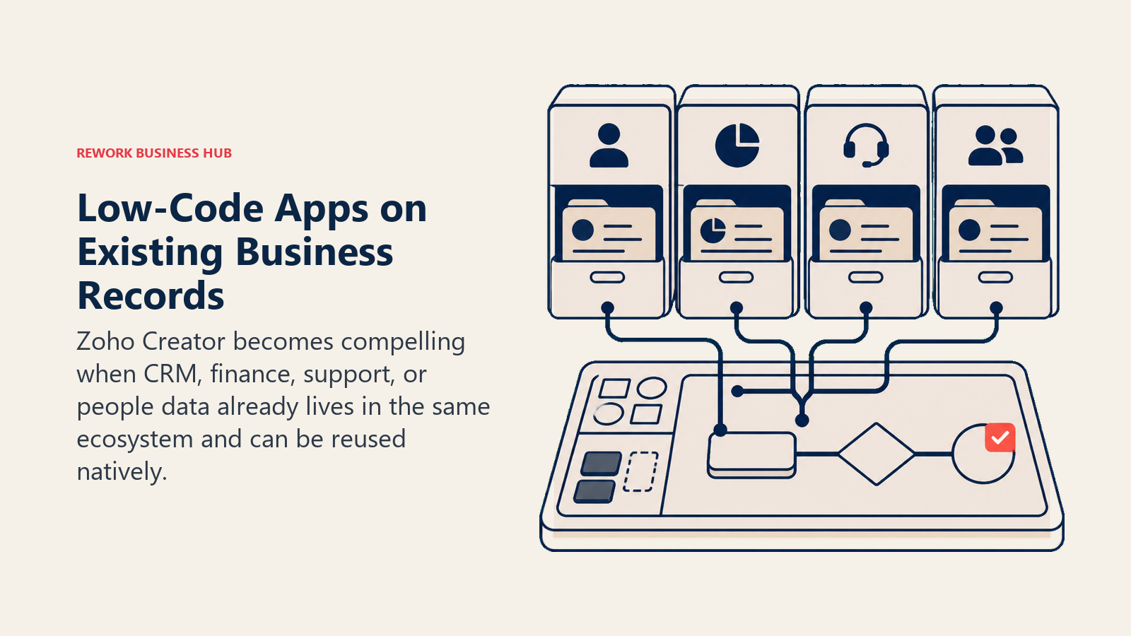 Low-Code Apps on Existing Business Records shown as low-code workbench docked to four record cabinets