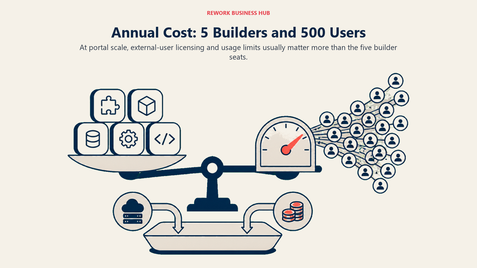 Annual Cost: 5 Builders and 500 Users