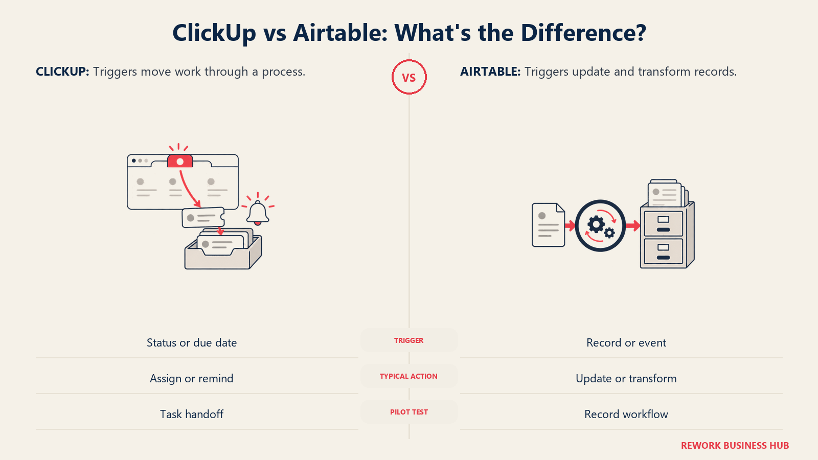 ClickUp vs Airtable: What's the Difference? illustrated by automation pair showing test the trigger, action, and failure path against the work your team needs automated.