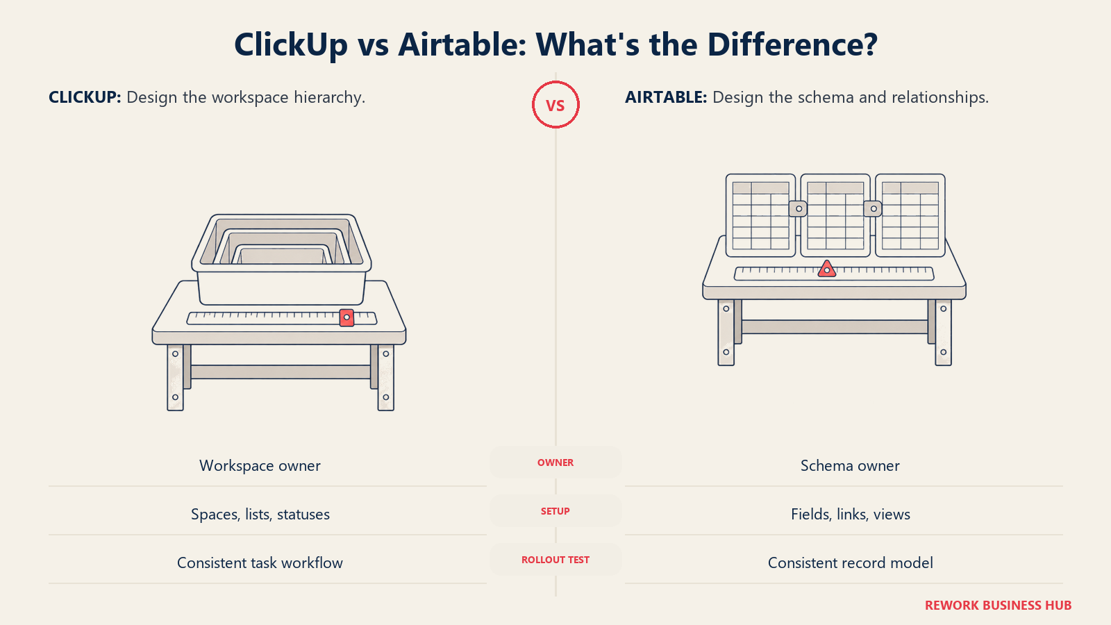 ClickUp vs Airtable: What's the Difference? illustrated by setup benches showing name an owner for workspace structure or database schema before a wider rollout.