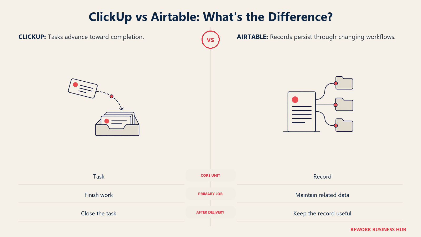 ClickUp vs Airtable: What's the Difference? illustrated by task record pair showing a completed task ends a workflow; a persistent record remains useful to other records.