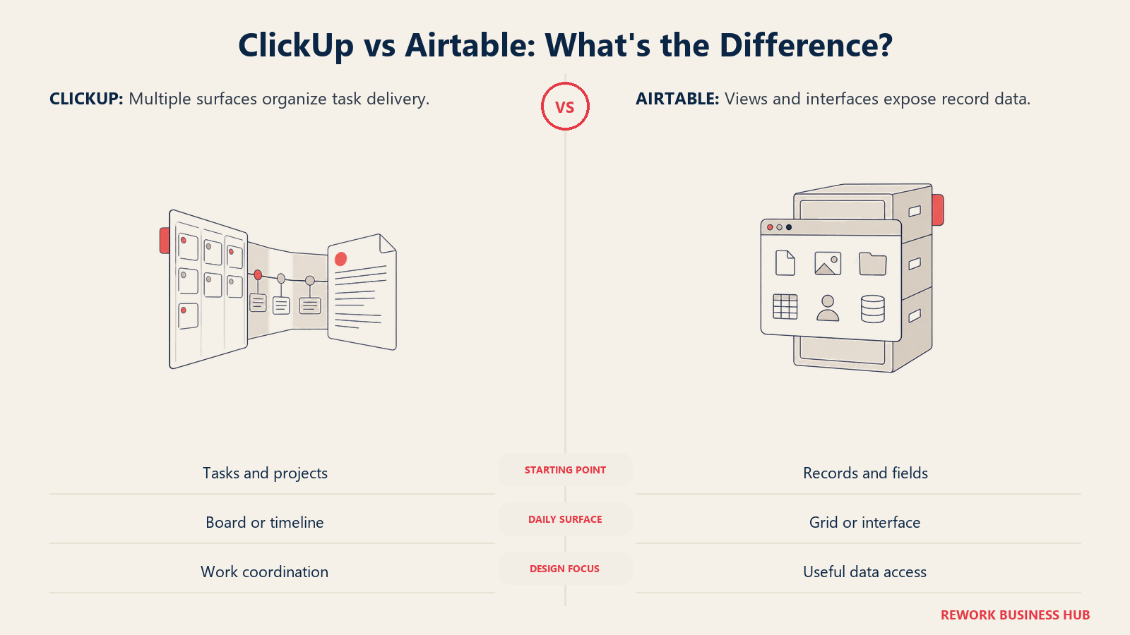 ClickUp vs Airtable: What's the Difference? illustrated by view surfaces showing choose views for task delivery or purpose-built screens over operational records.