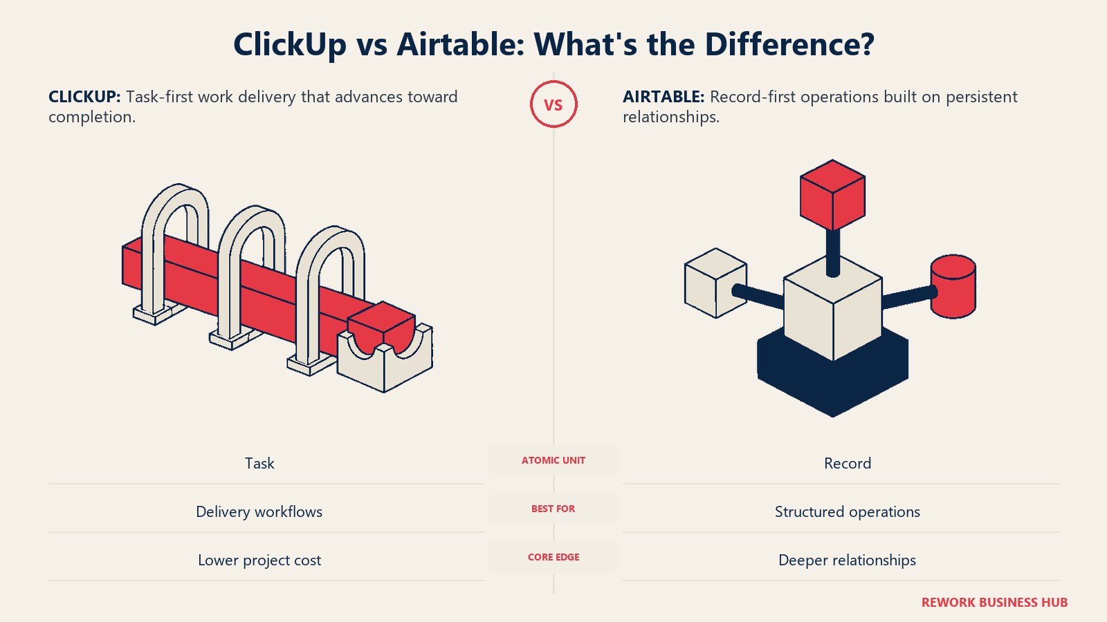 ClickUp vs Airtable comparison showing a task reaching completion versus a persistent record linking operational data