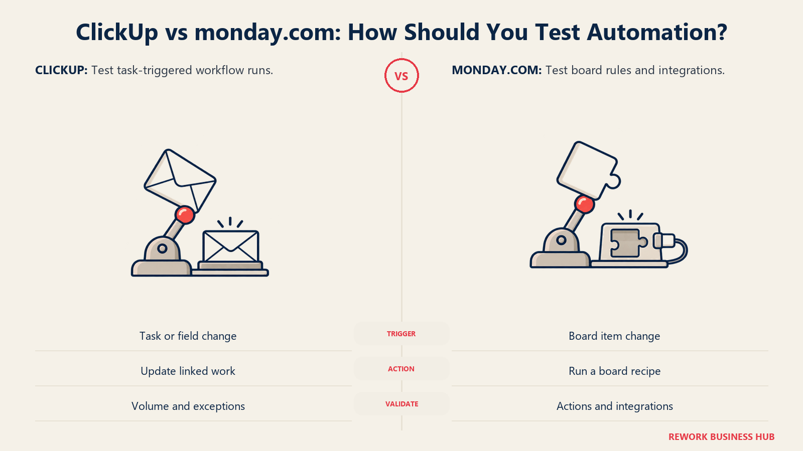 ClickUp task-triggered automation compared with monday.com board rules and integrations