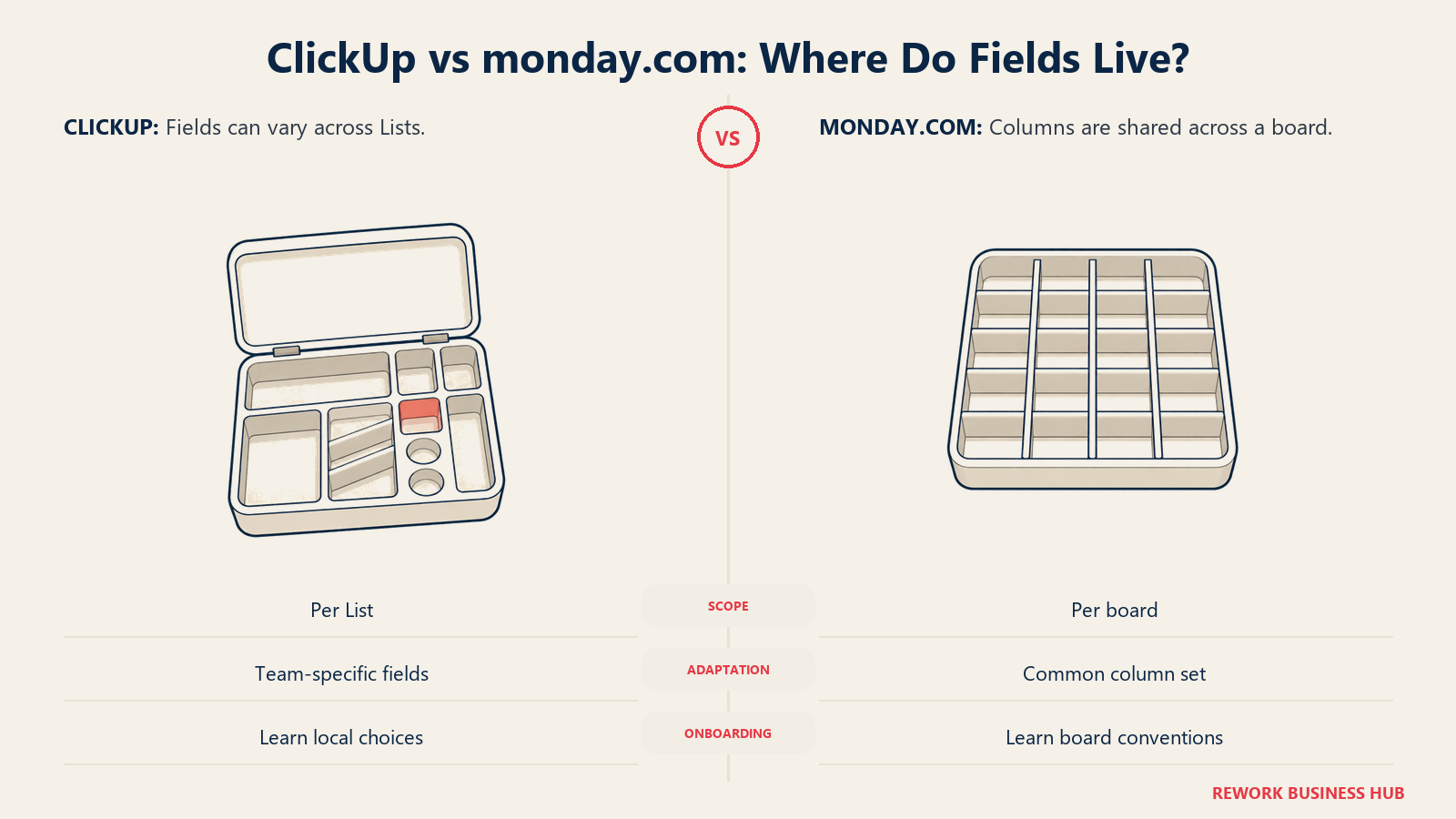 ClickUp per-List field kit compared with a shared monday.com board organizer