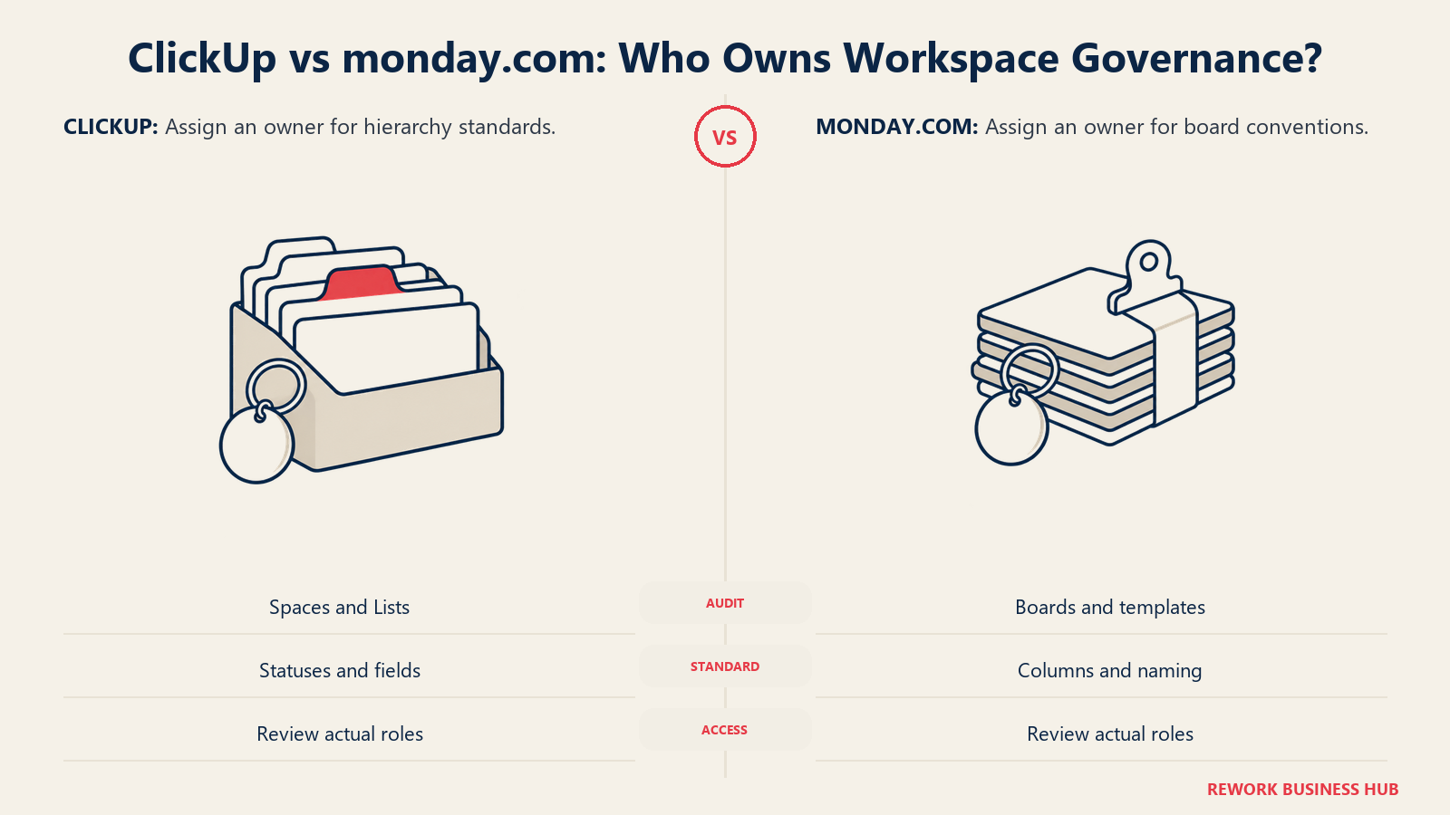 Tagged folders and boards show governance ownership in ClickUp and monday.com