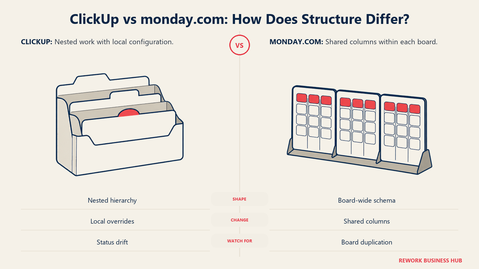 ClickUp nested folders compared with monday.com boards sharing a column structure