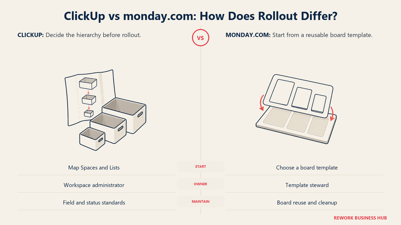 ClickUp hierarchy setup compared with reusable monday.com board templates