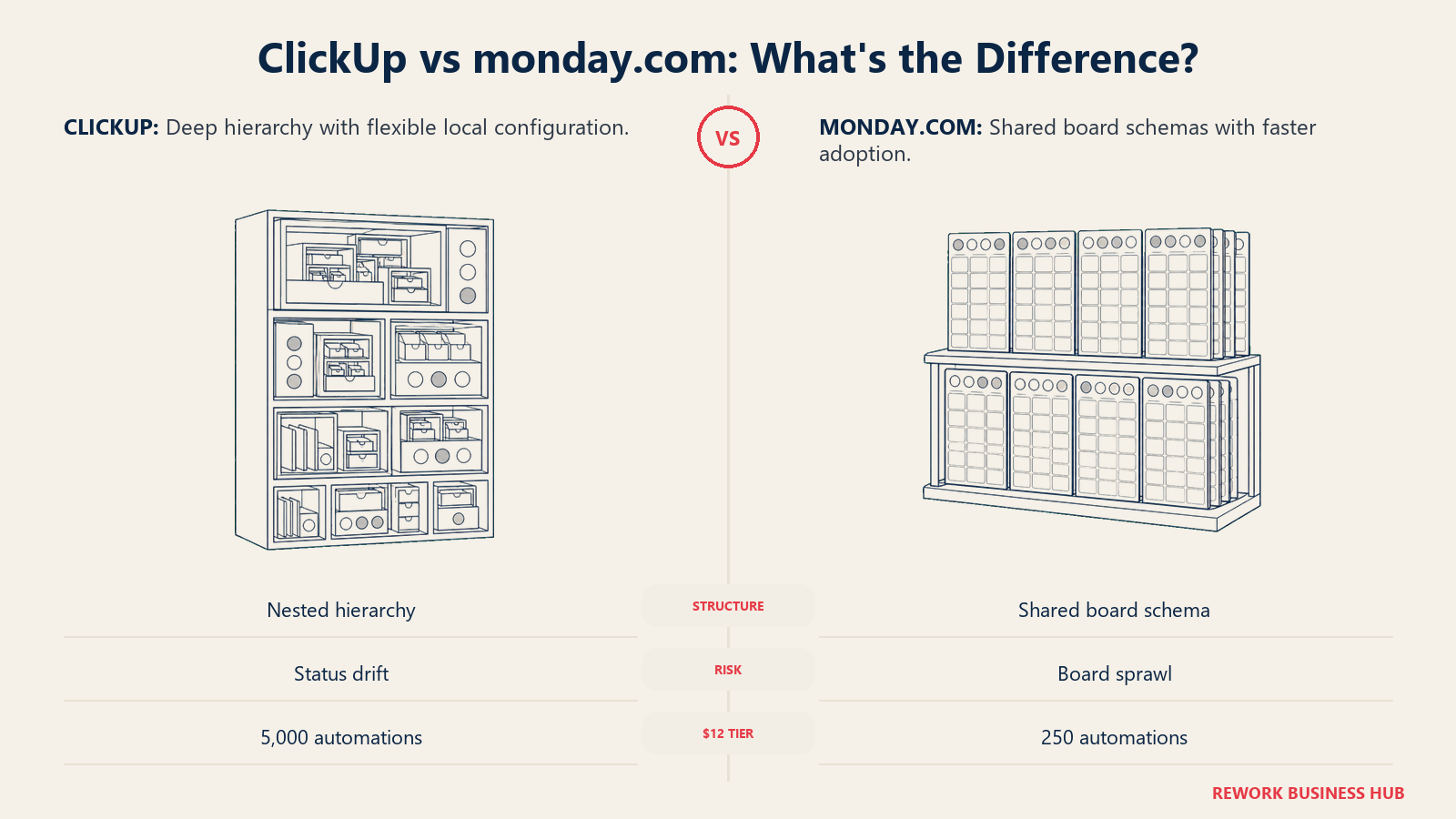 ClickUp's deep configurable hierarchy compared with monday.com's shared board system and visible board sprawl