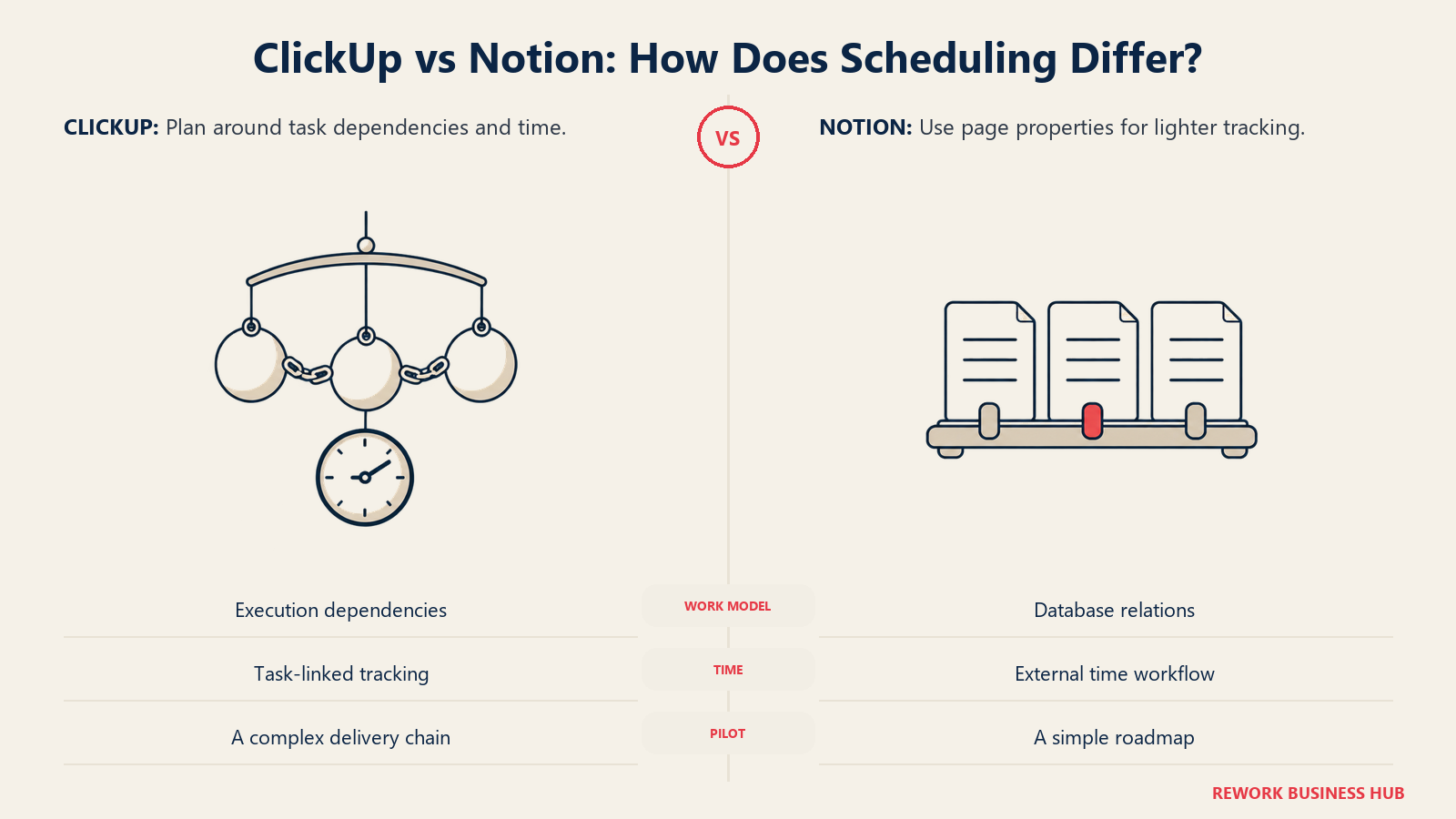 ClickUp dependency chain and clock compared with Notion pages and tracking properties