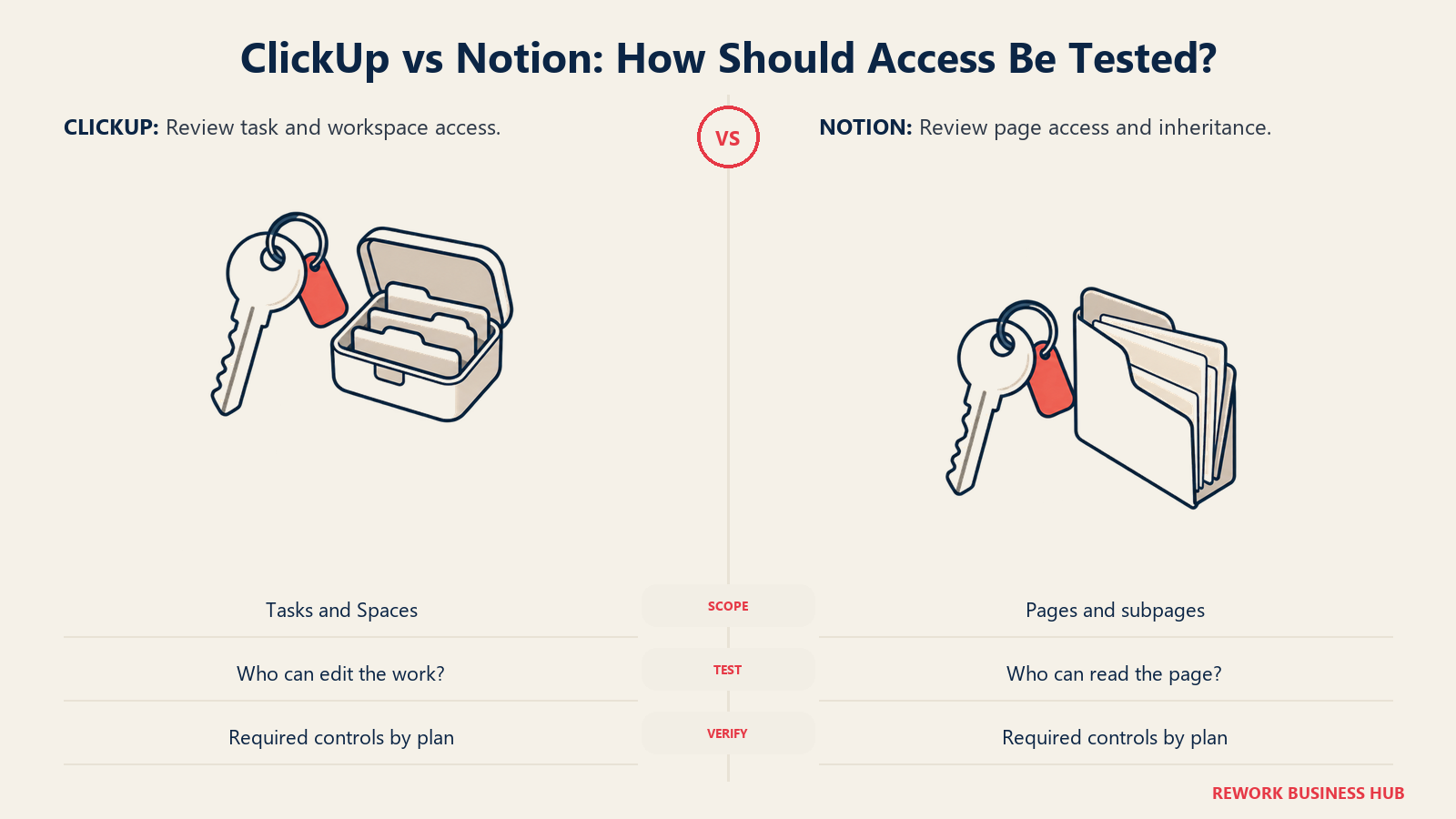 Keys and folders compare ClickUp workspace access with Notion page inheritance