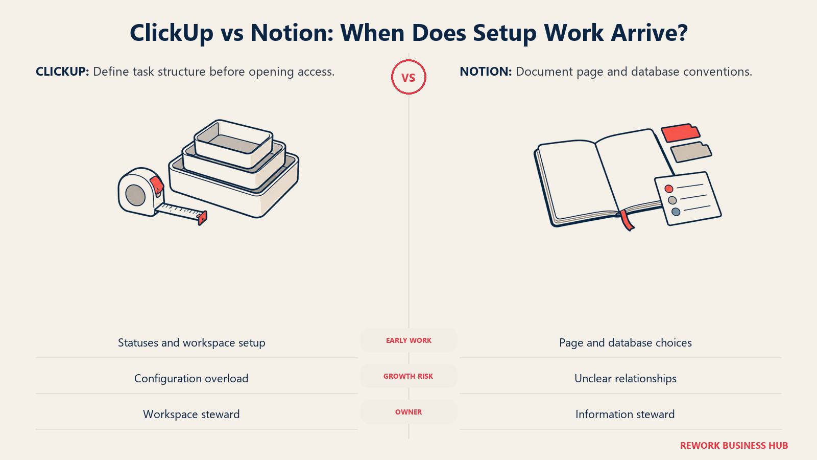 ClickUp workspace structure compared with Notion page and database conventions
