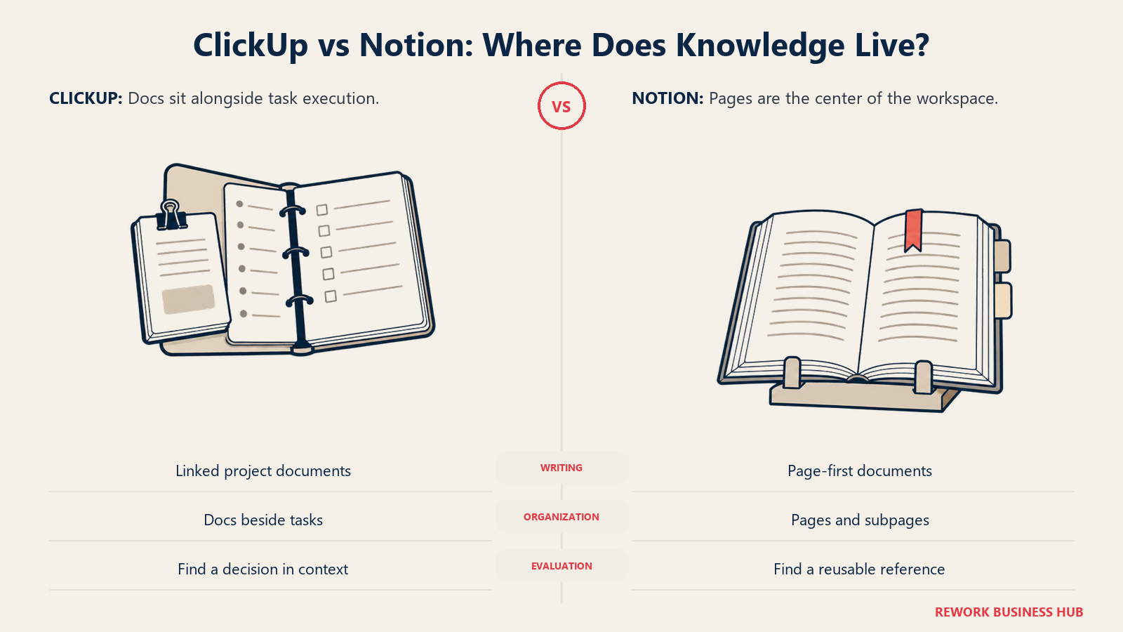 ClickUp project documents compared with a Notion page-first reference book