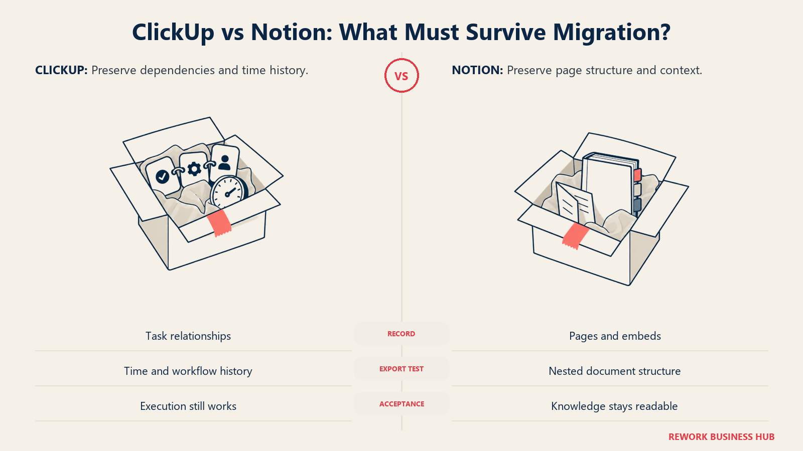 Packed task relationships and documents show migration priorities for ClickUp and Notion