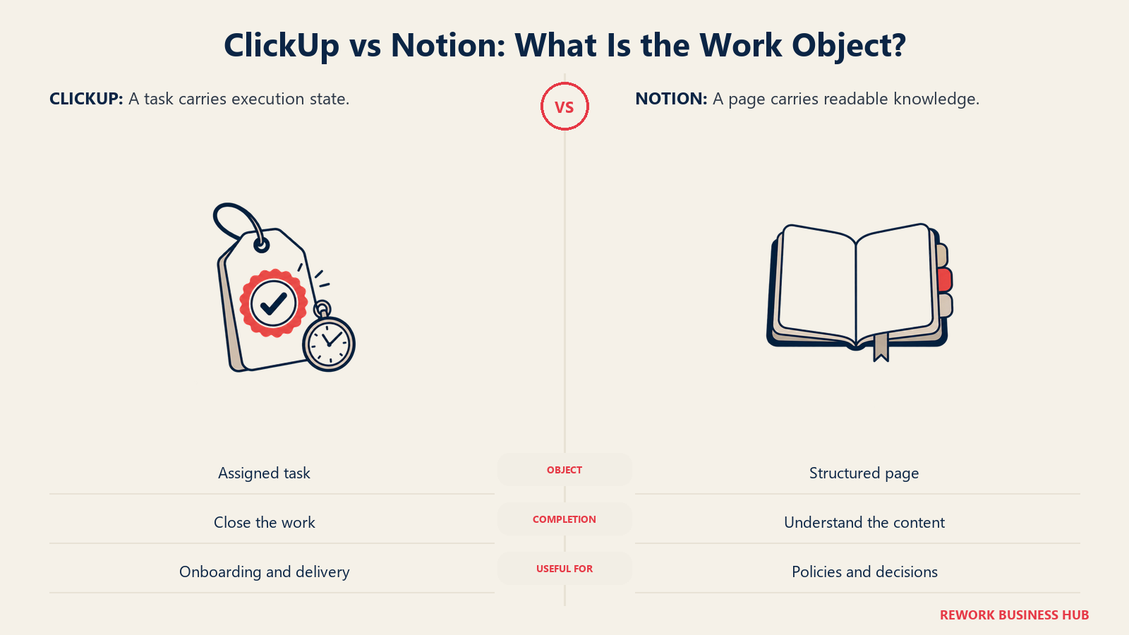 ClickUp task tag and clock compared with a Notion knowledge page