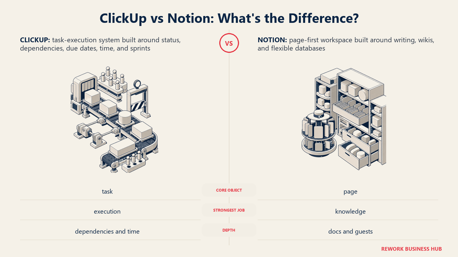 ClickUp vs Notion shown as a dependency-driven task engine beside a structured knowledge page library