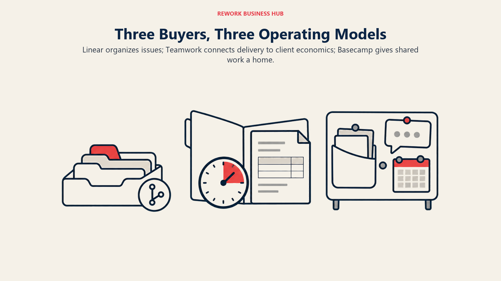 Linear engineering issues, Teamwork client economics, and Basecamp team coordination