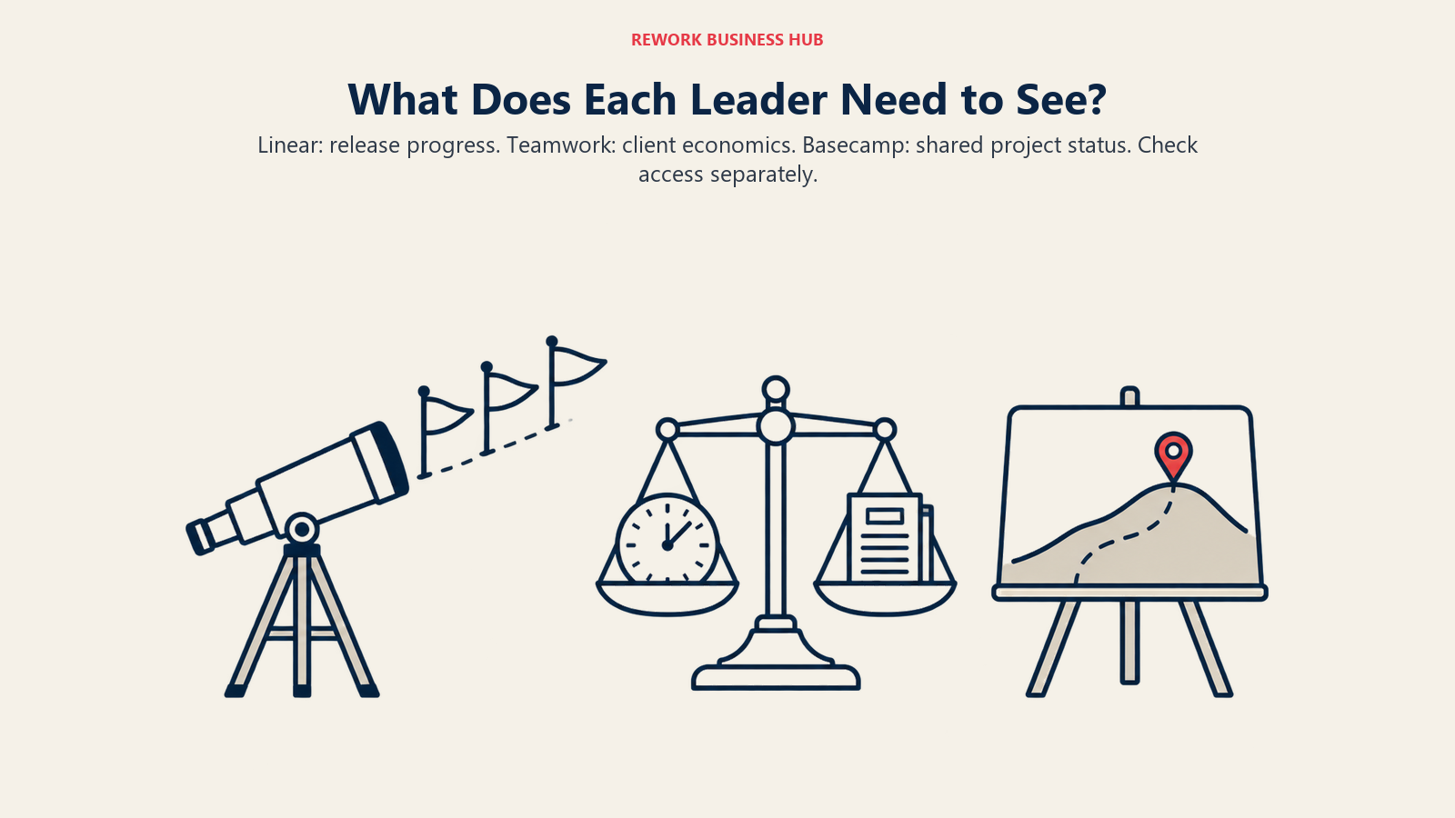 Linear release milestones, Teamwork time and budget balance, and Basecamp project status