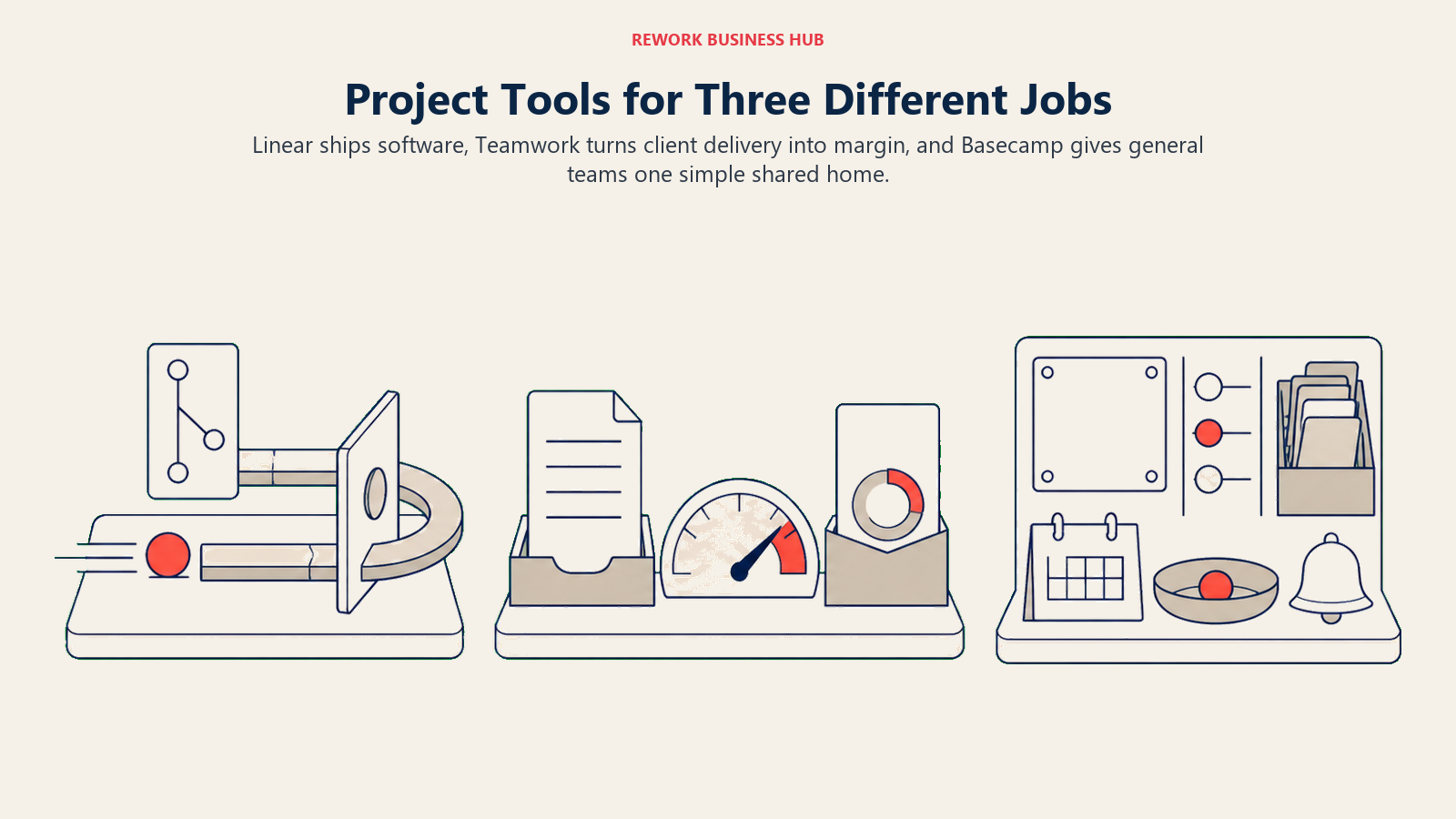 Linear, Teamwork, and Basecamp shown as a code-shipping cycle, a client-delivery margin workbench, and a simple shared team home