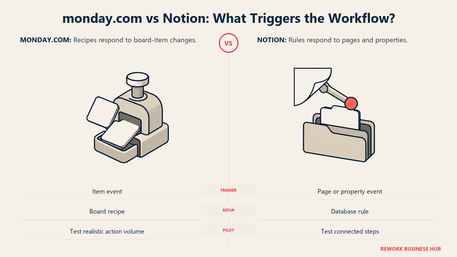 monday.com item-event recipes compared with Notion page and property automation