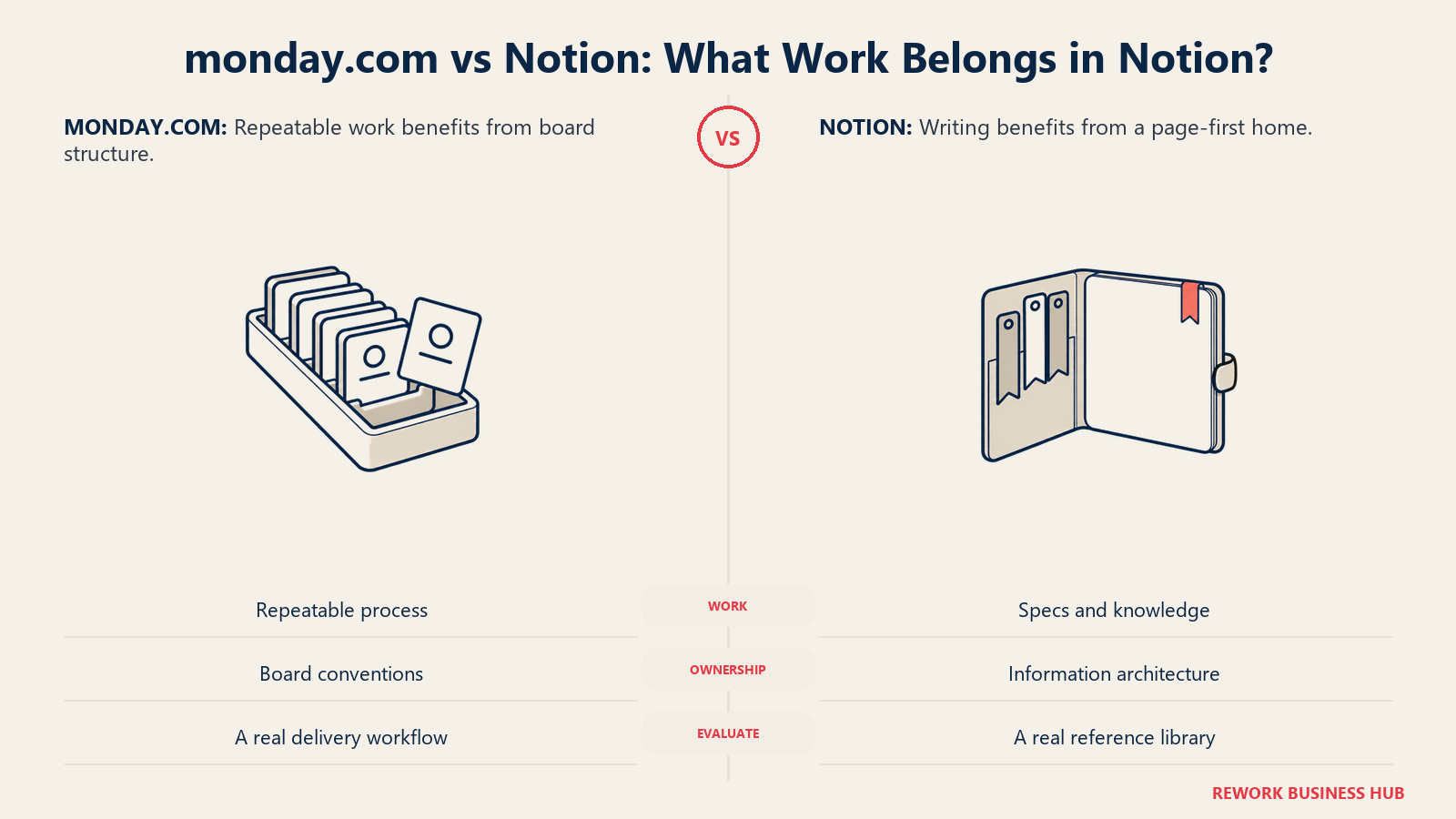 monday.com repeatable work cards compared with a Notion writing and knowledge notebook