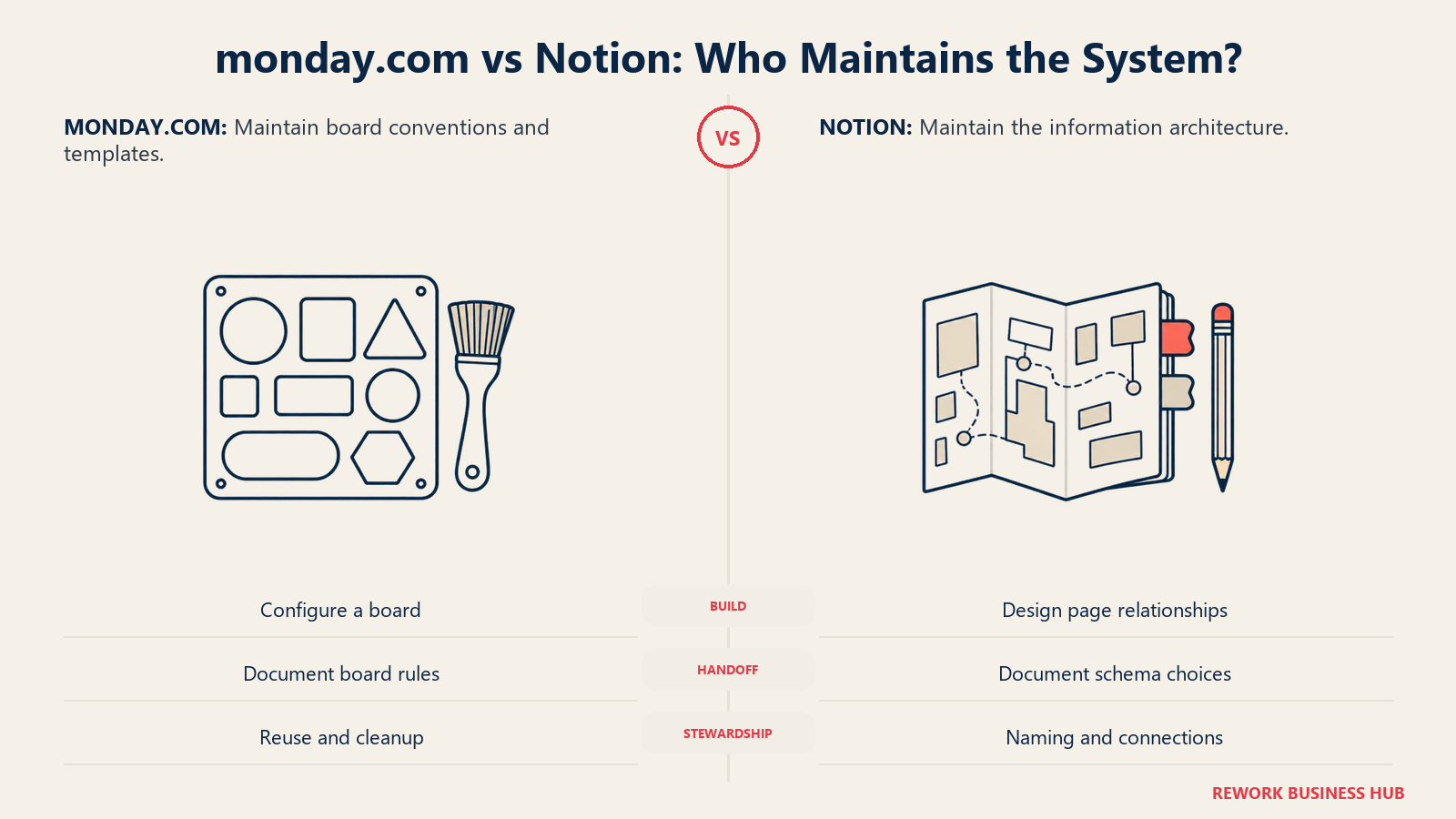 monday.com template maintenance compared with Notion information architecture